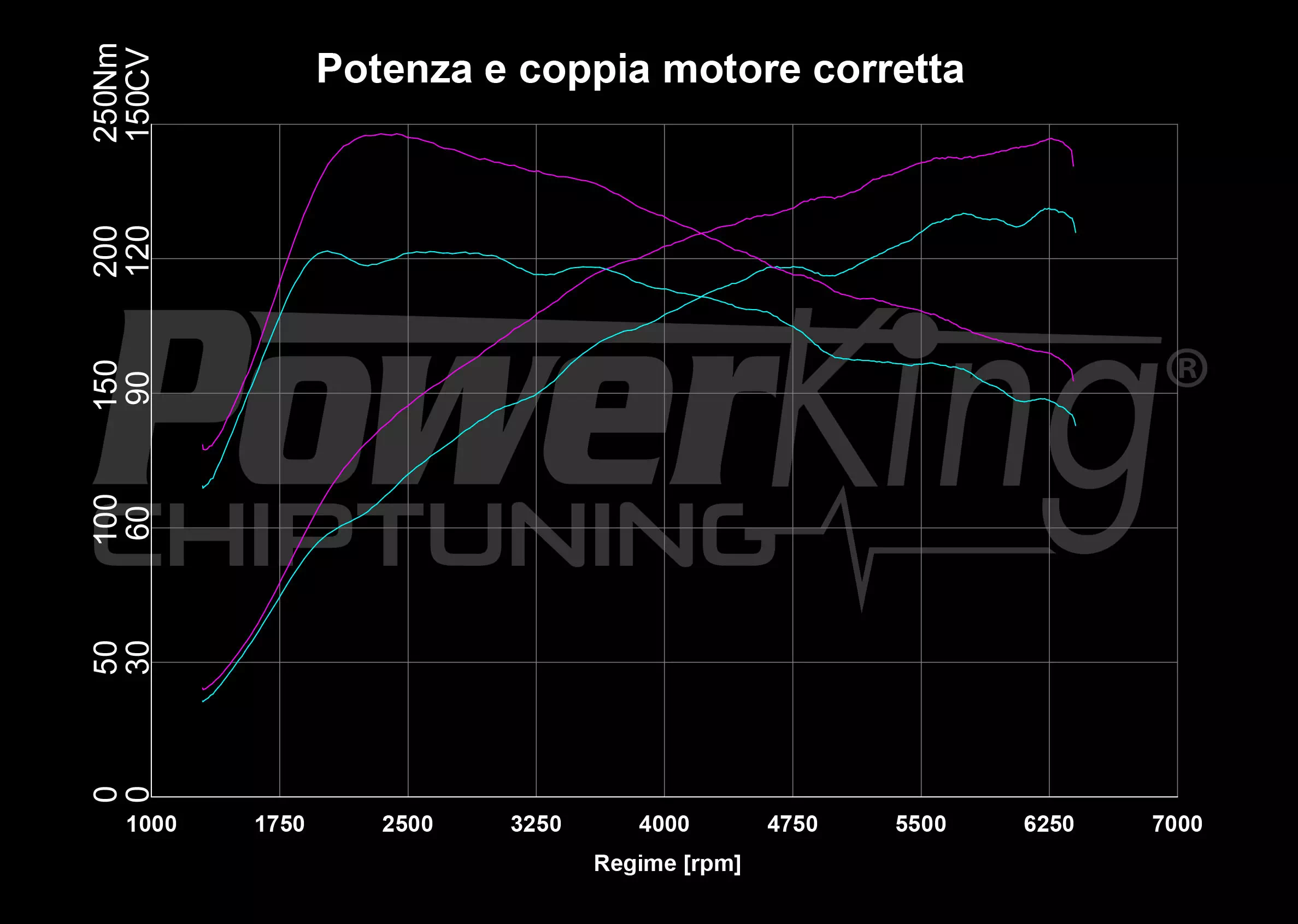 GRAFICO DYNO — RIMAPPATURA STAGE 1