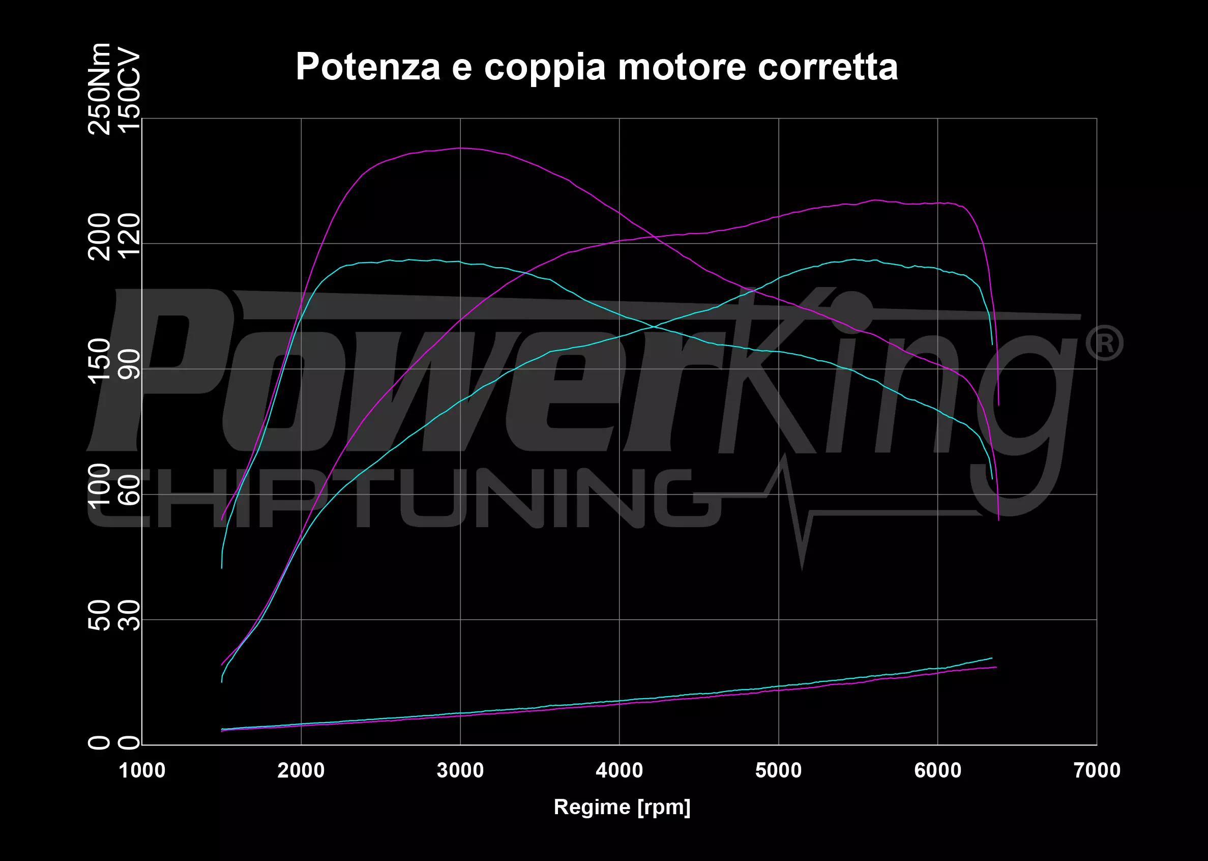 GRAFICO DYNO — POWERKING BT2 + APP