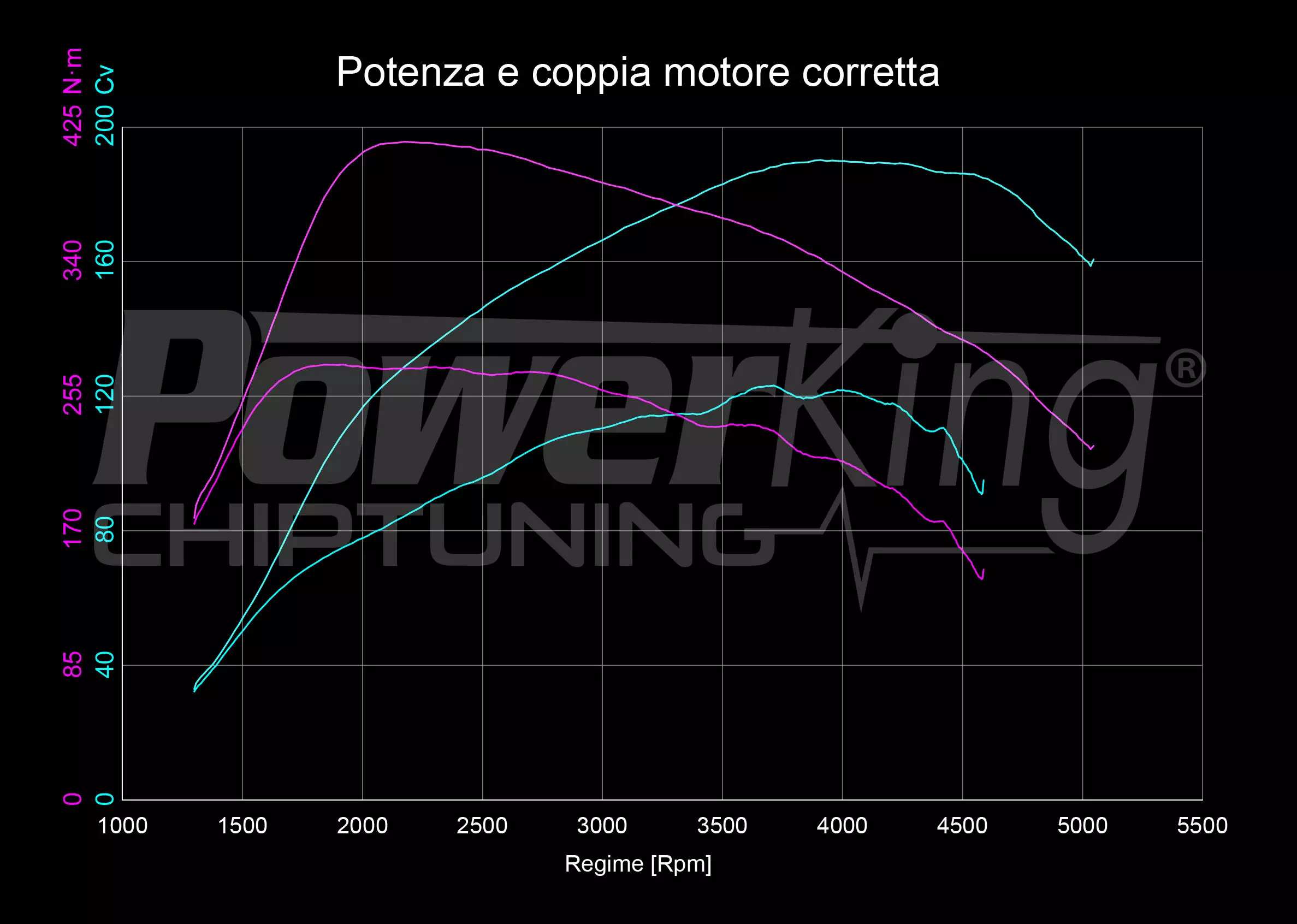 GRAFICO DYNO — RIMAPPATURA STAGE 1