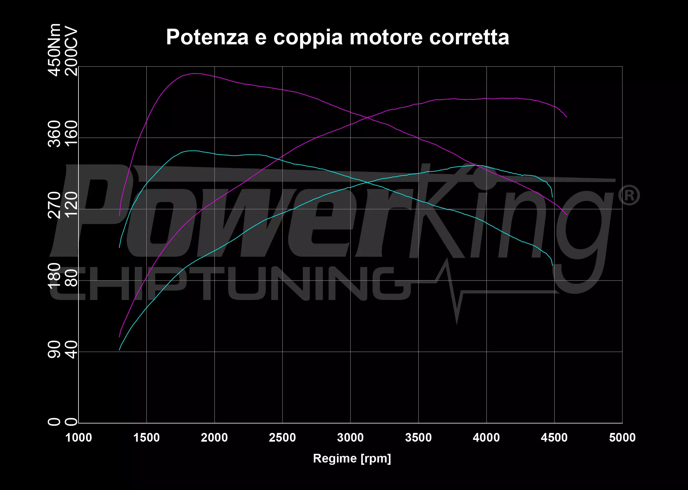 GRAFICO DYNO — RIMAPPATURA STAGE 1