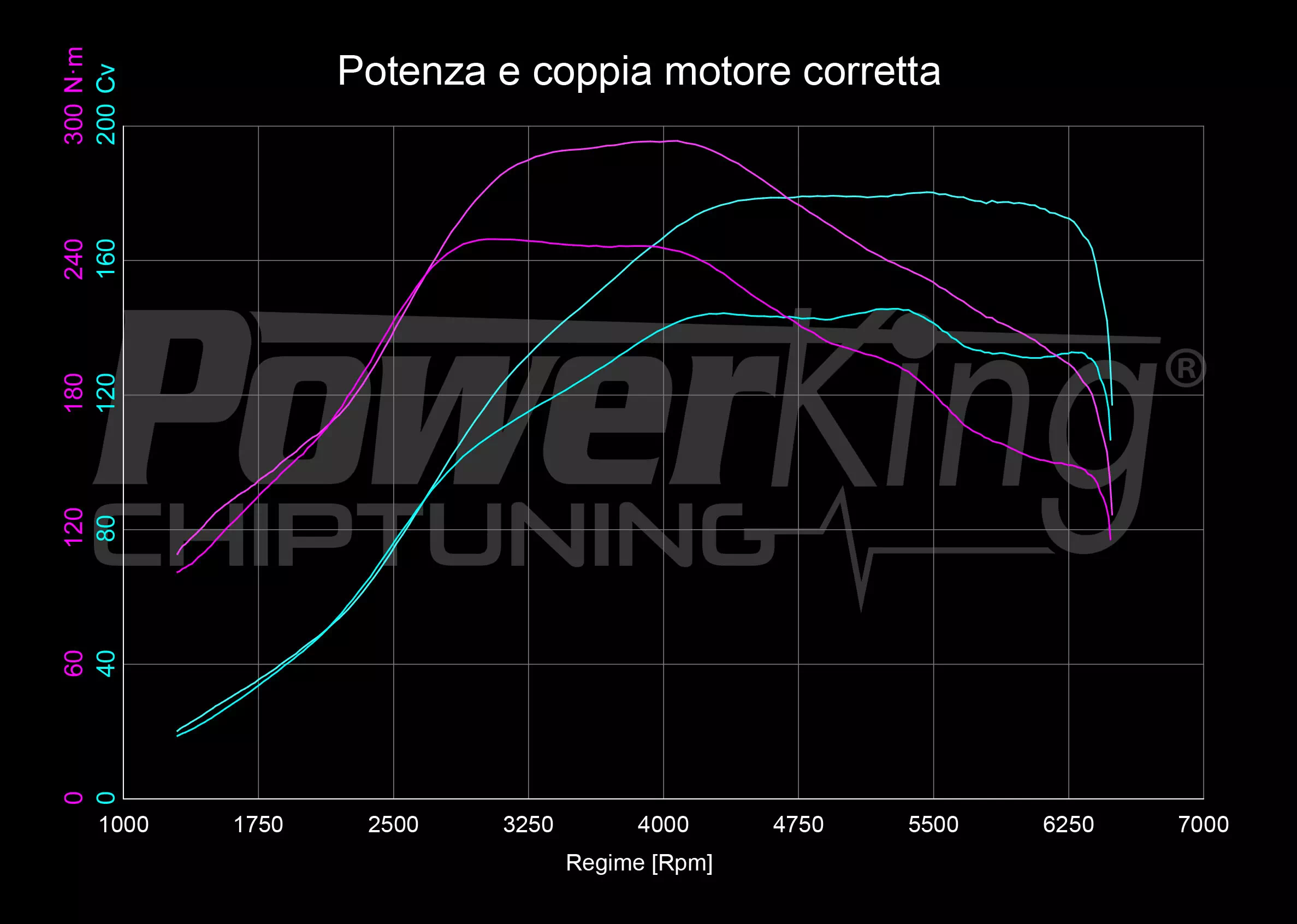 GRAFICO DYNO — RIMAPPATURA STAGE 1