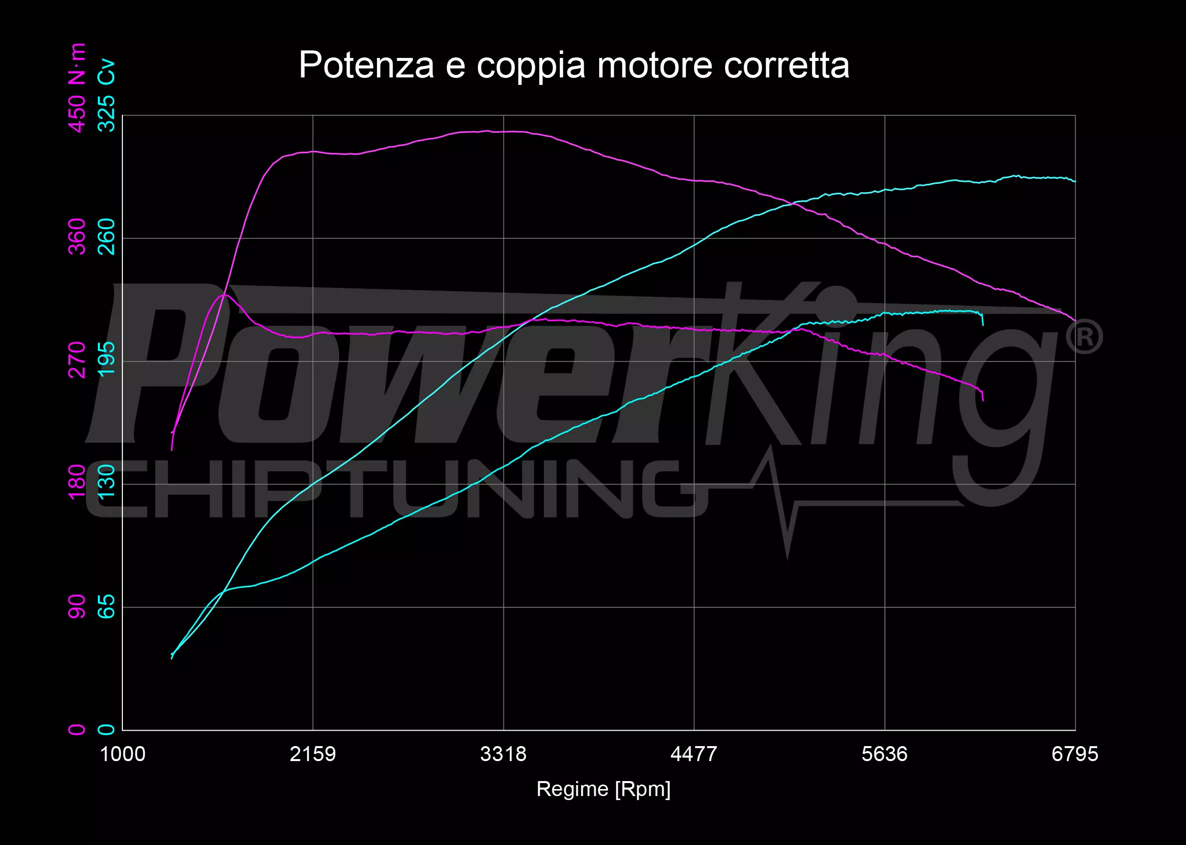 GRAFICO DYNO — RIMAPPATURA STAGE 1
