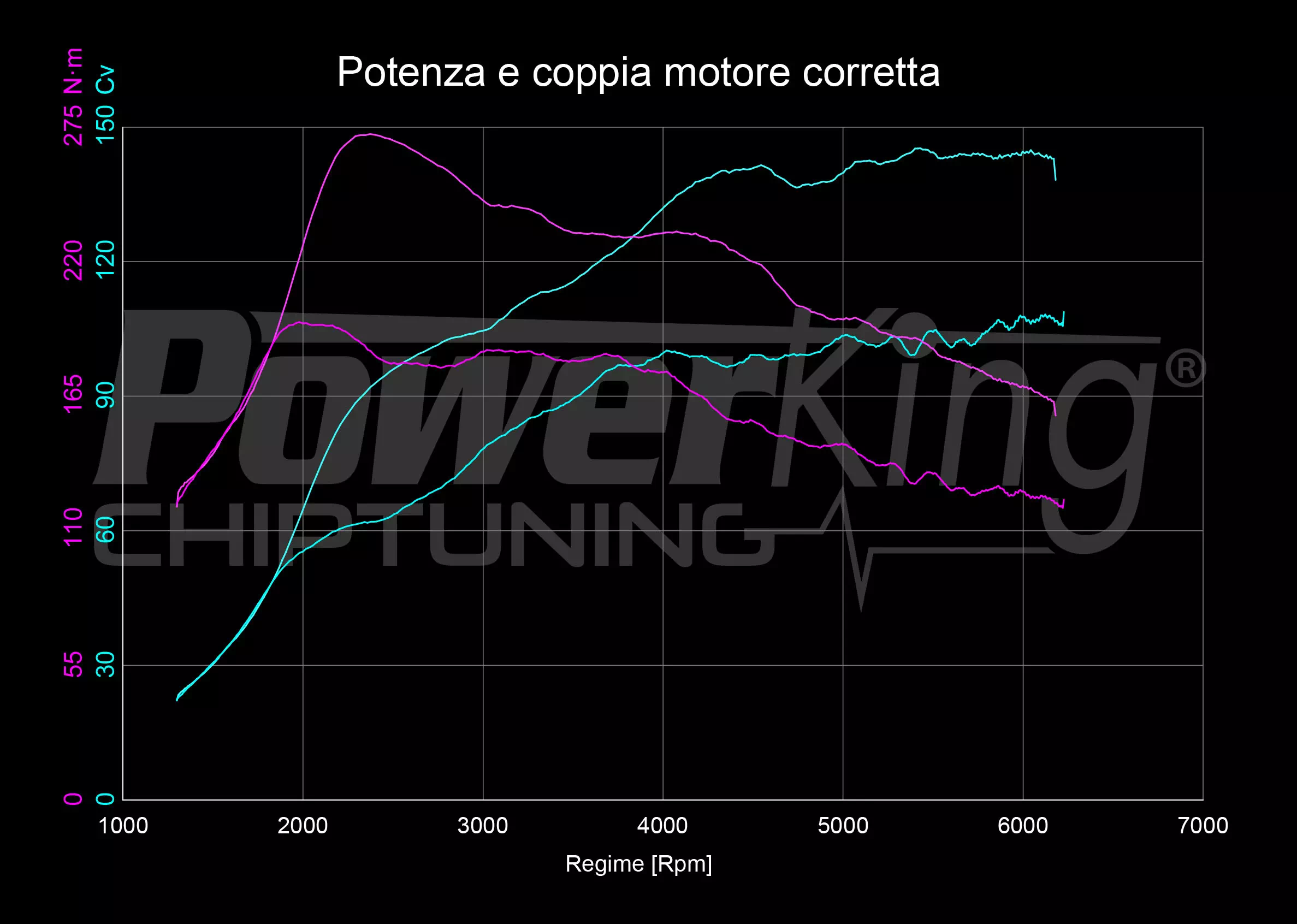 GRAFICO DYNO — RIMAPPATURA STAGE 1