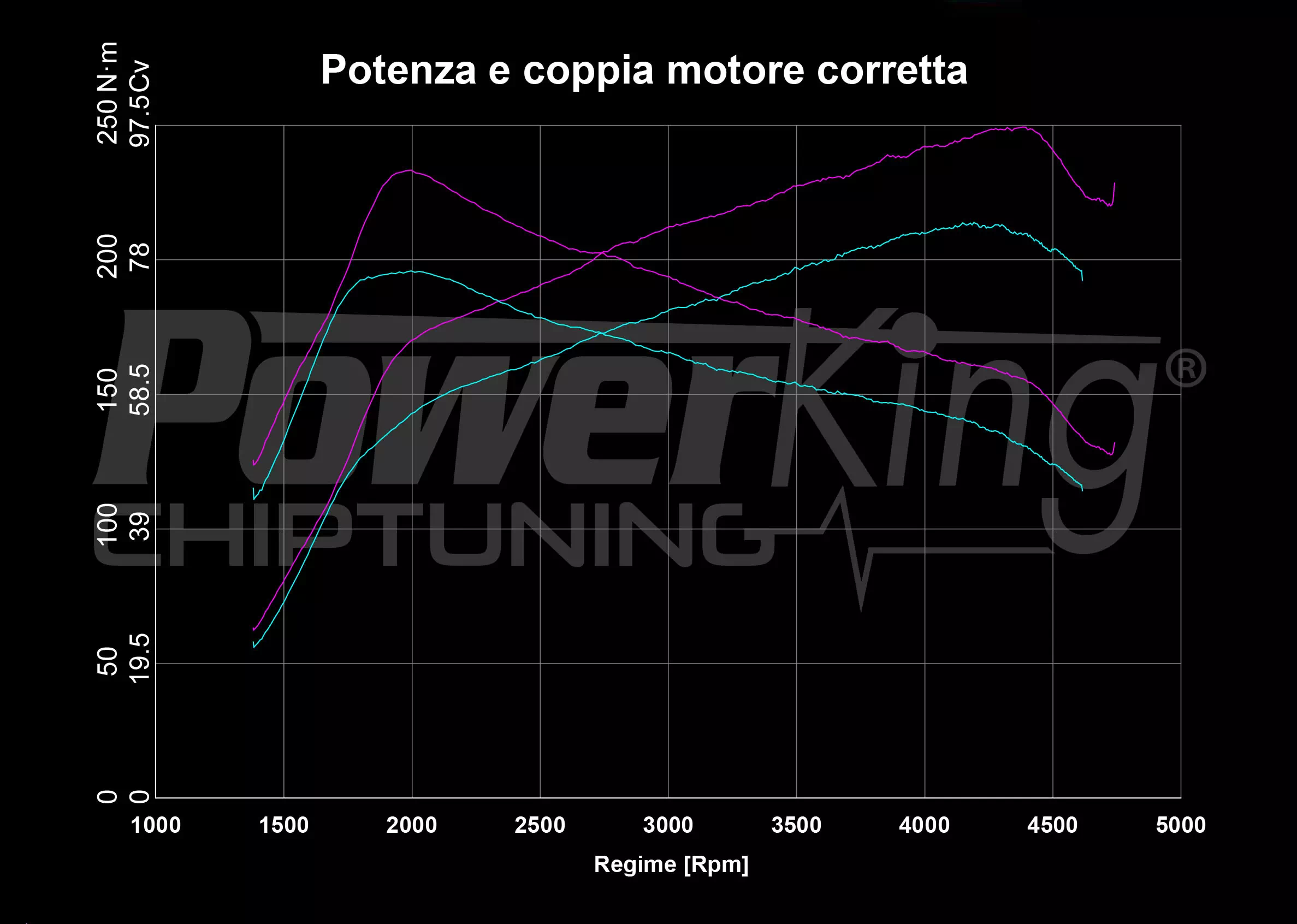 GRAFICO DYNO — POWERKING GT2 + APP
