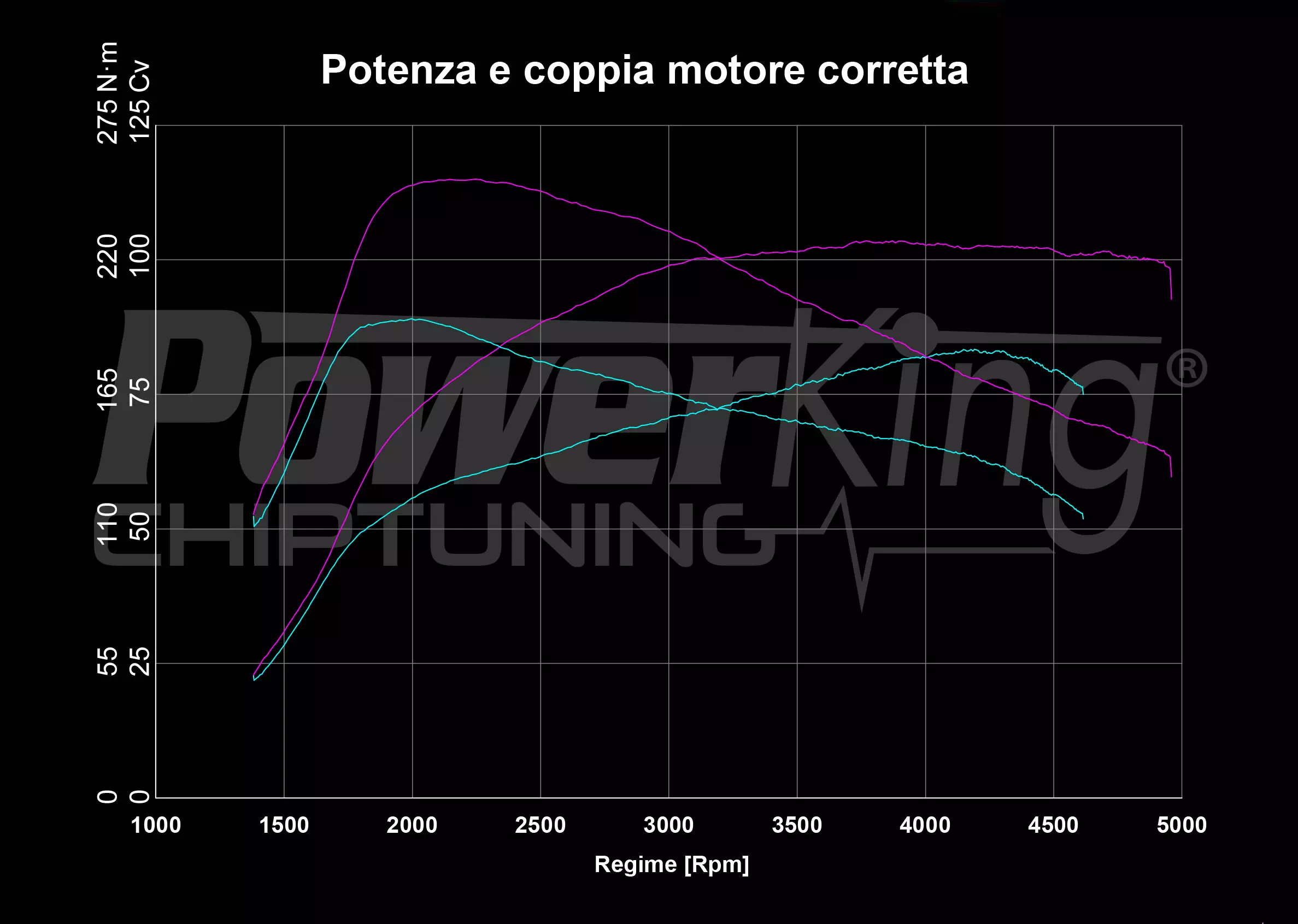 GRAFICO DYNO — RIMAPPATURA STAGE 1