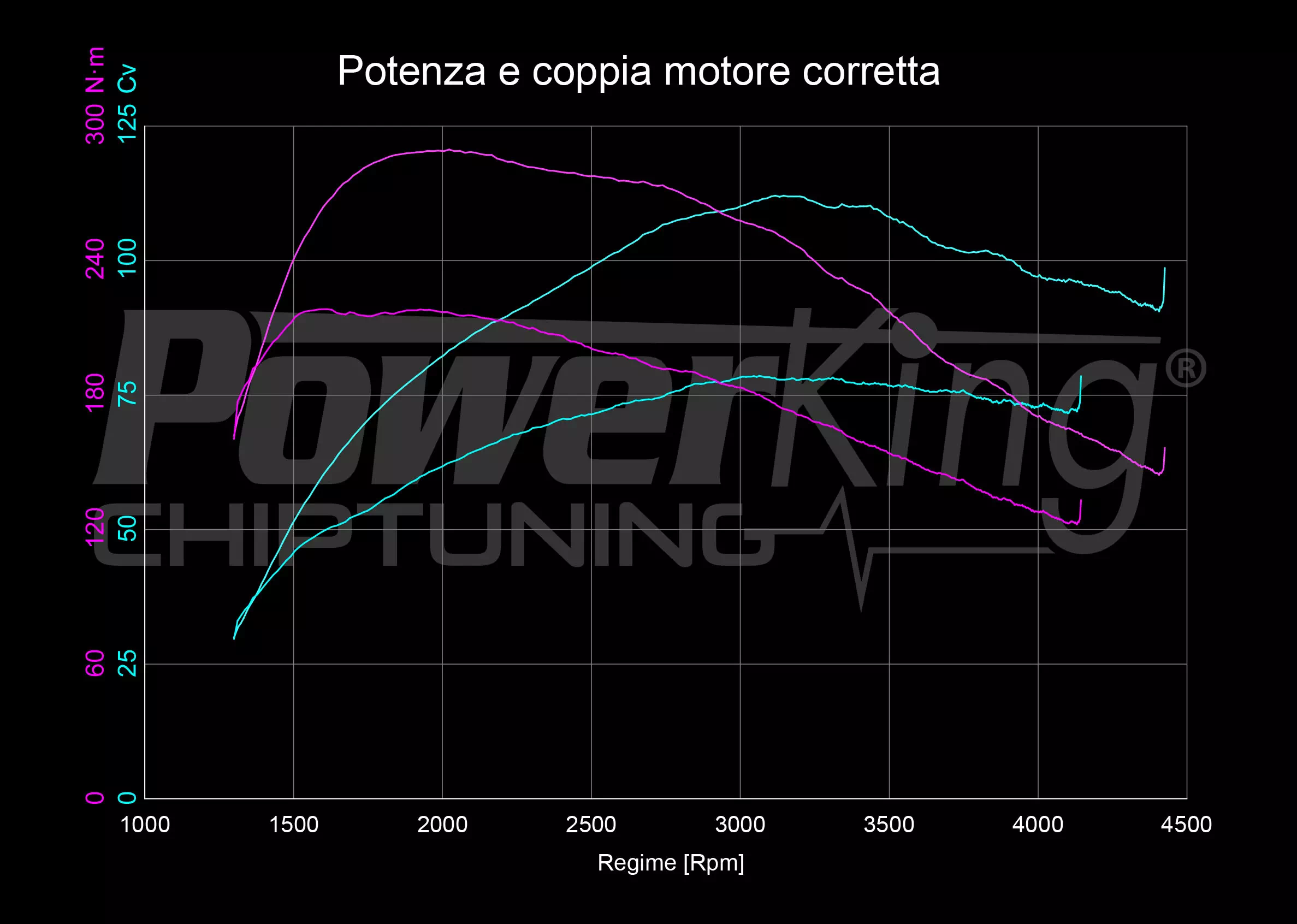 GRAFICO DYNO — RIMAPPATURA STAGE 1
