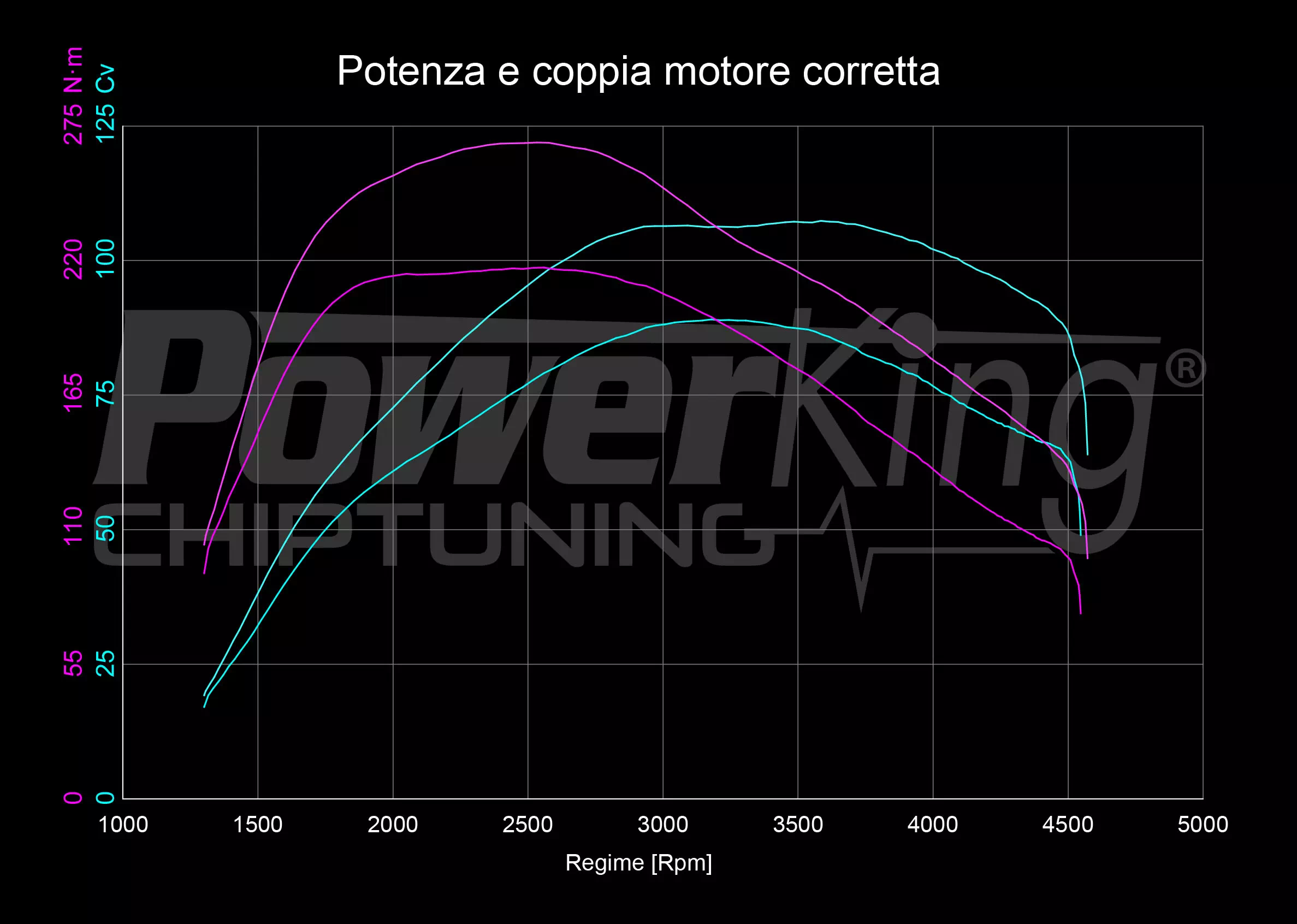 GRAFICO DYNO — RIMAPPATURA STAGE 1