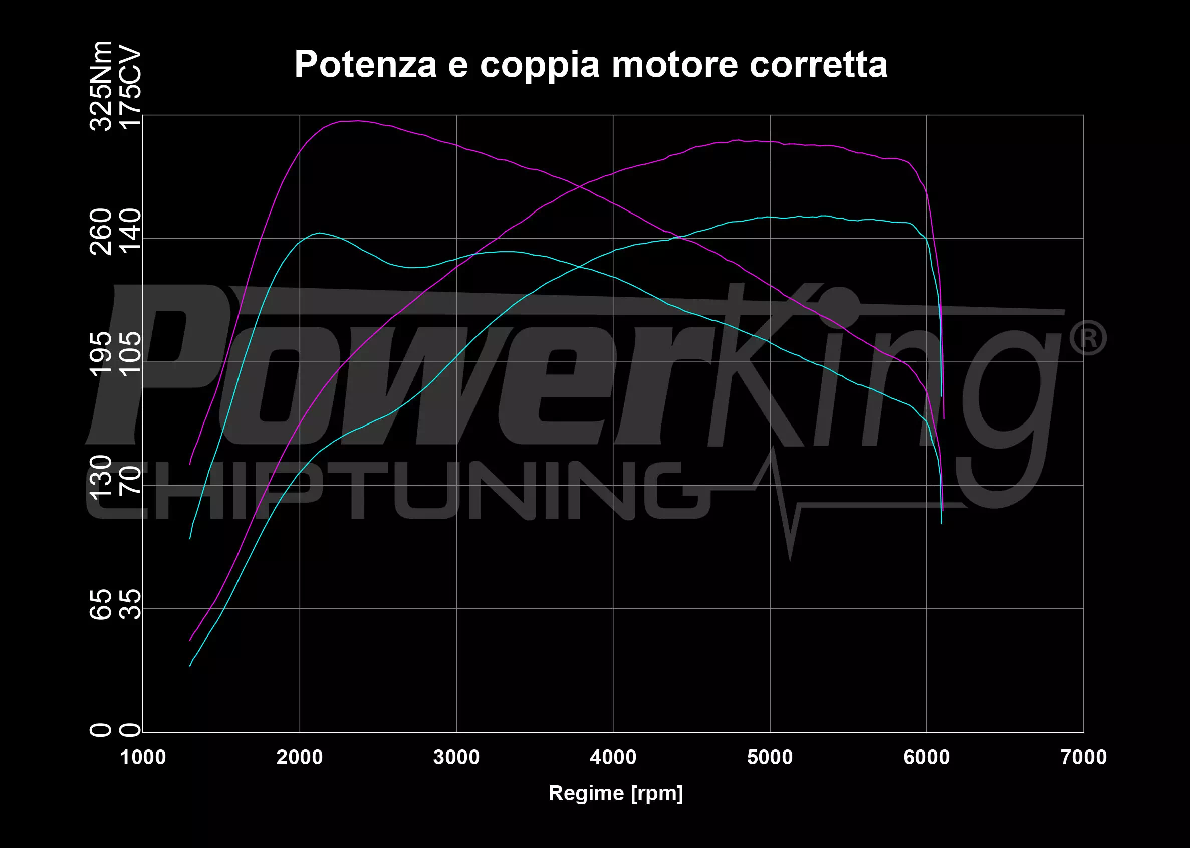 GRAFICO DYNO — RIMAPPATURA STAGE 1