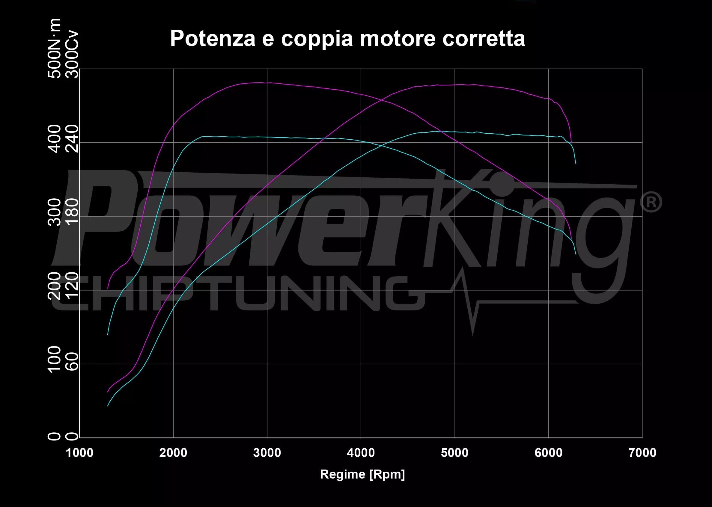GRAFICO DYNO — POWERKING BT2 + APP
