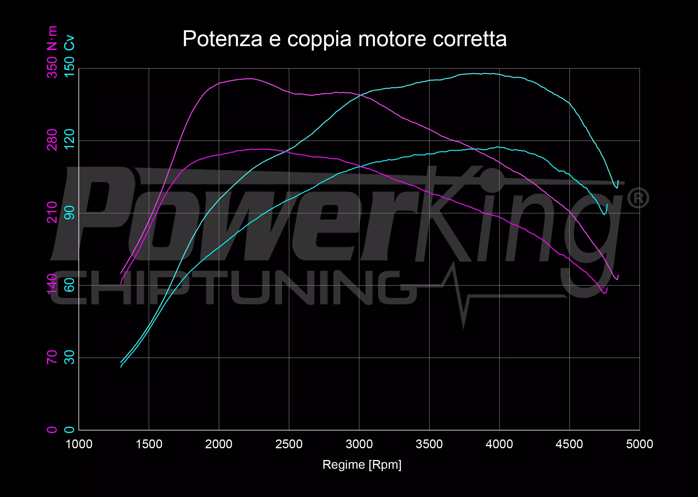 GRAFICO DYNO — POWERKING GT2 + APP