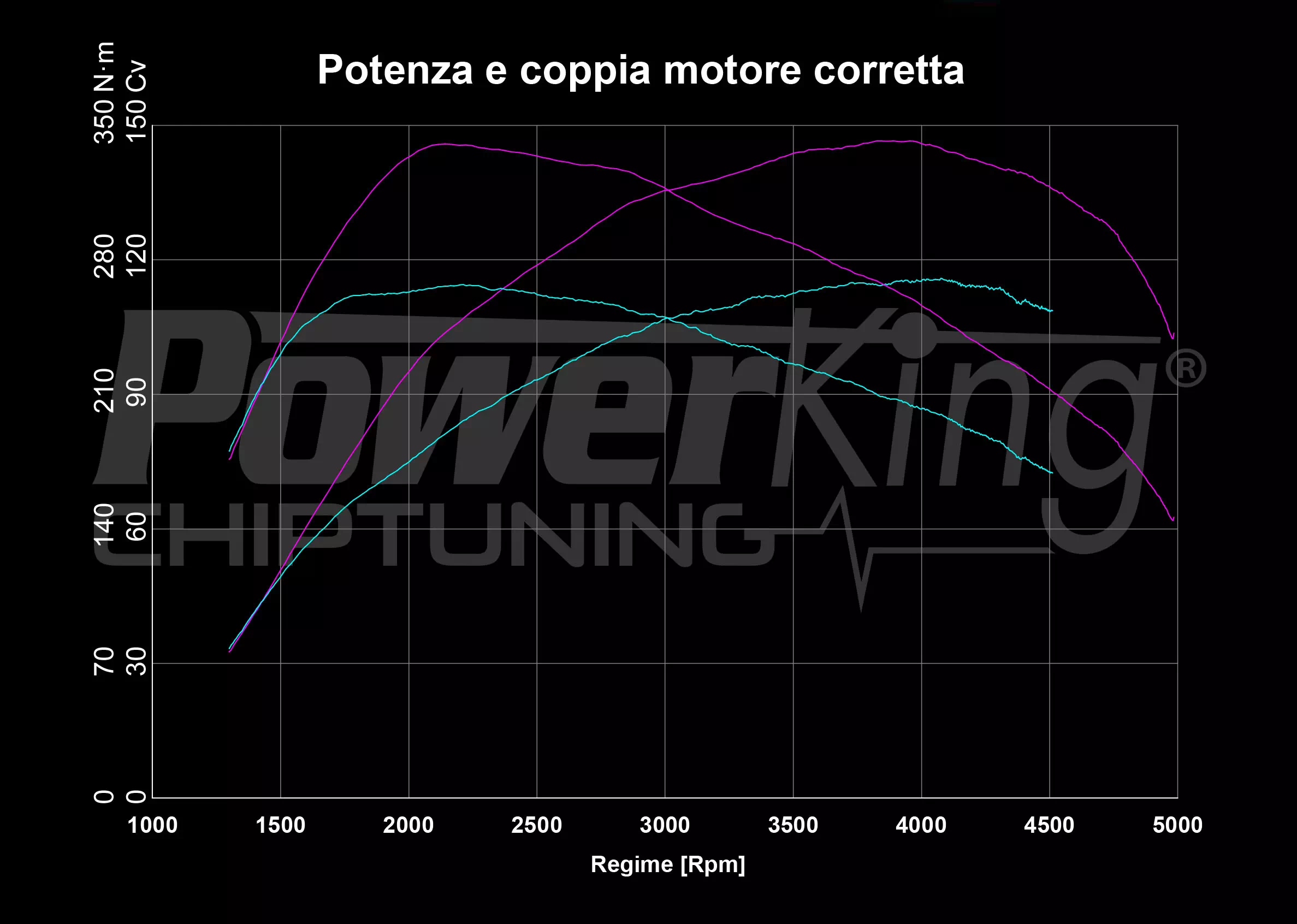 GRAFICO DYNO — RIMAPPATURA STAGE 1