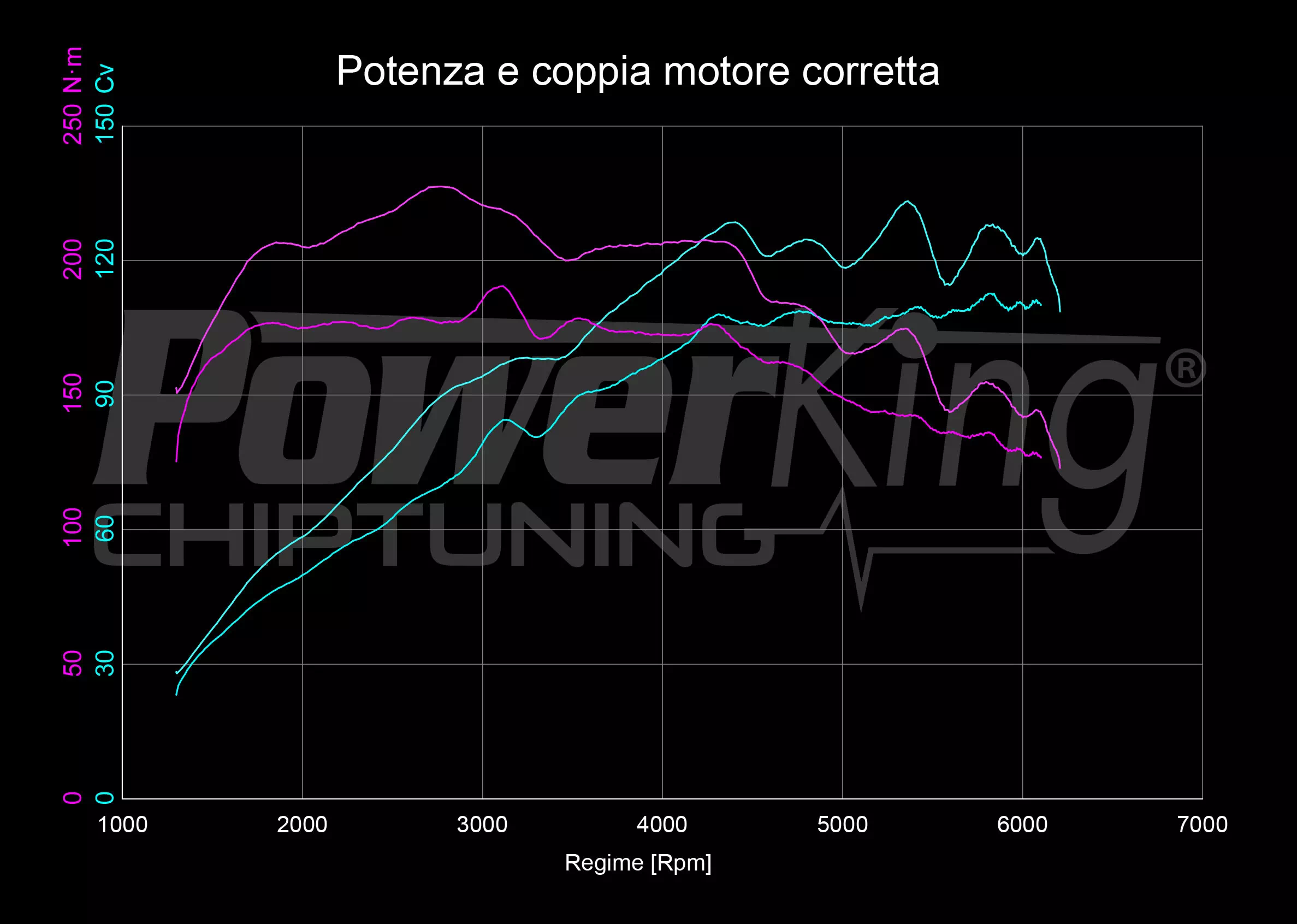 GRAFICO DYNO — POWERKING BT2 + APP