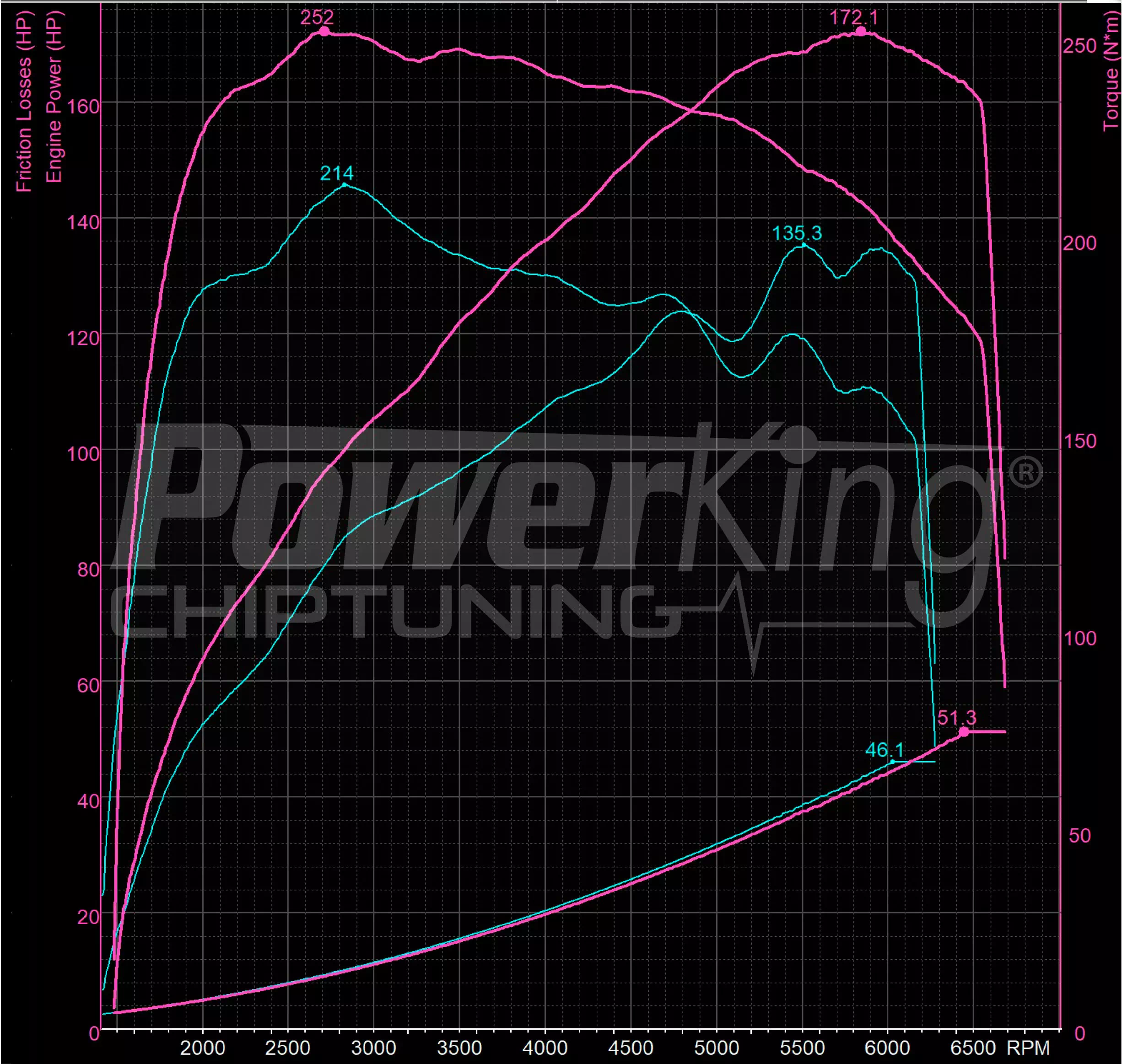 GRAFICO DYNO — RIMAPPATURA STAGE 1