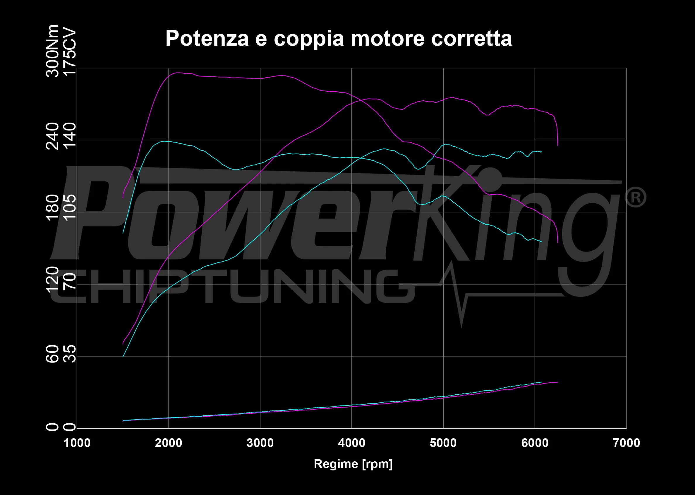 GRAFICO DYNO — POWERKING BT2 + APP