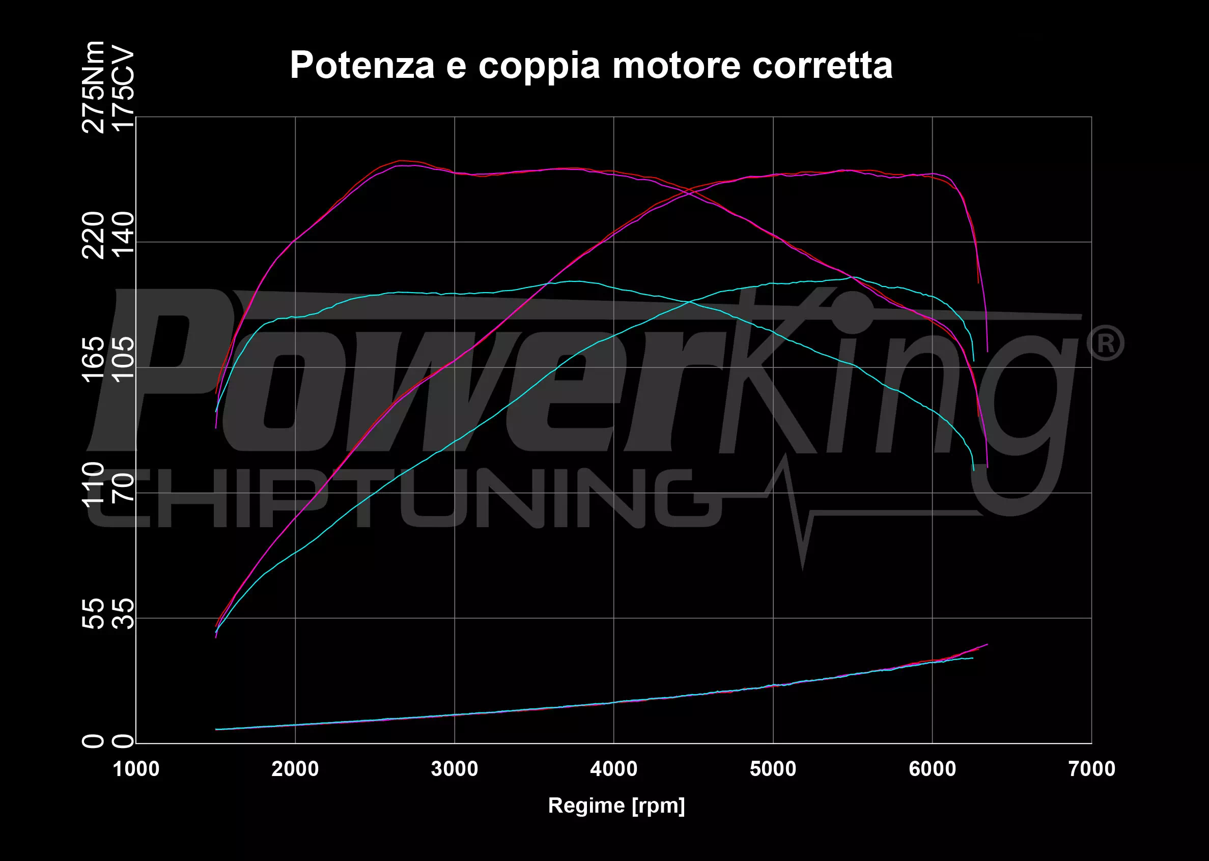 GRAFICO DYNO — POWERKING BT2 + APP