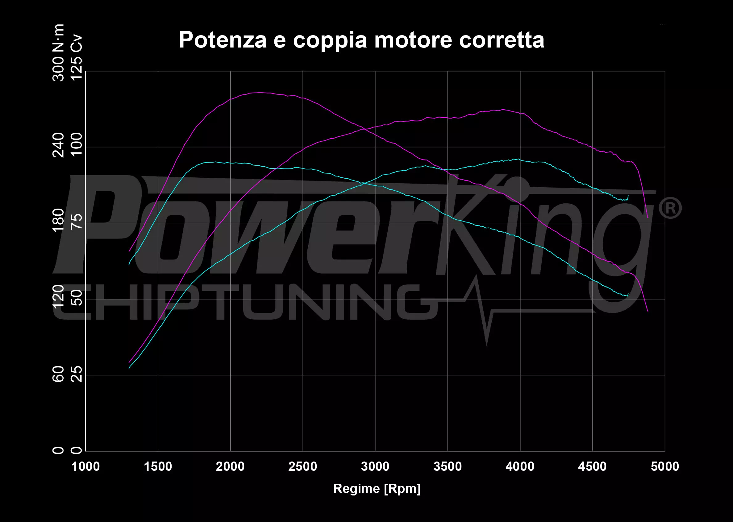 GRAFICO DYNO — POWERKING GT2 + APP