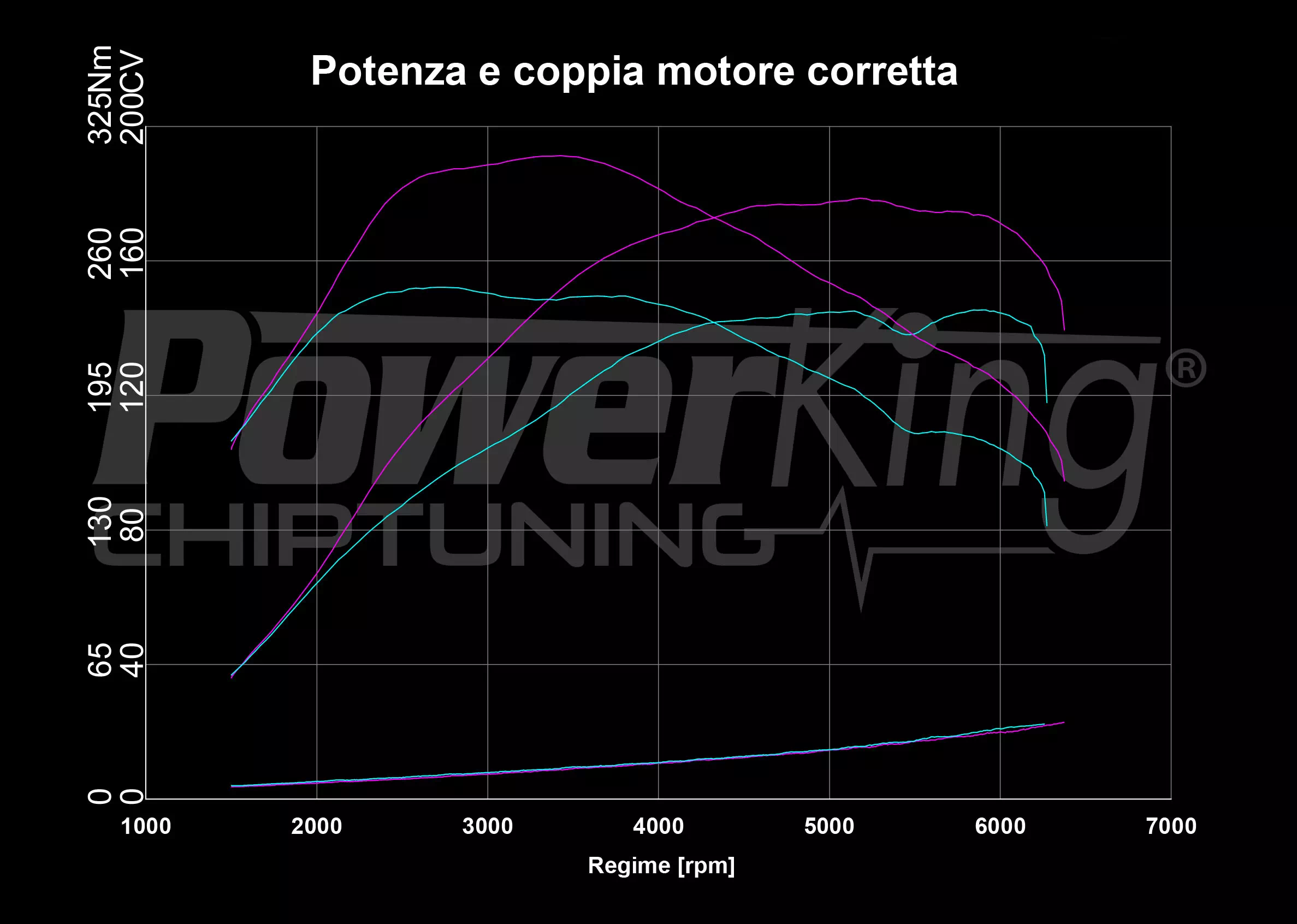 GRAFICO DYNO — POWERKING BT2 + APP