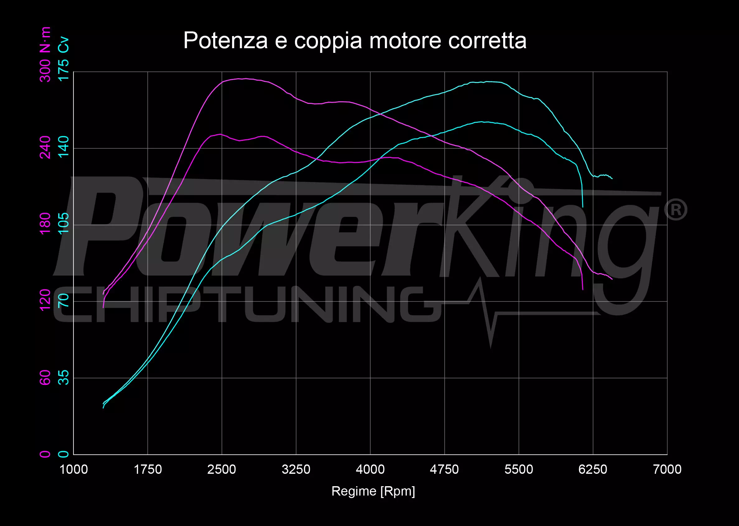 GRAFICO DYNO — RIMAPPATURA STAGE 1