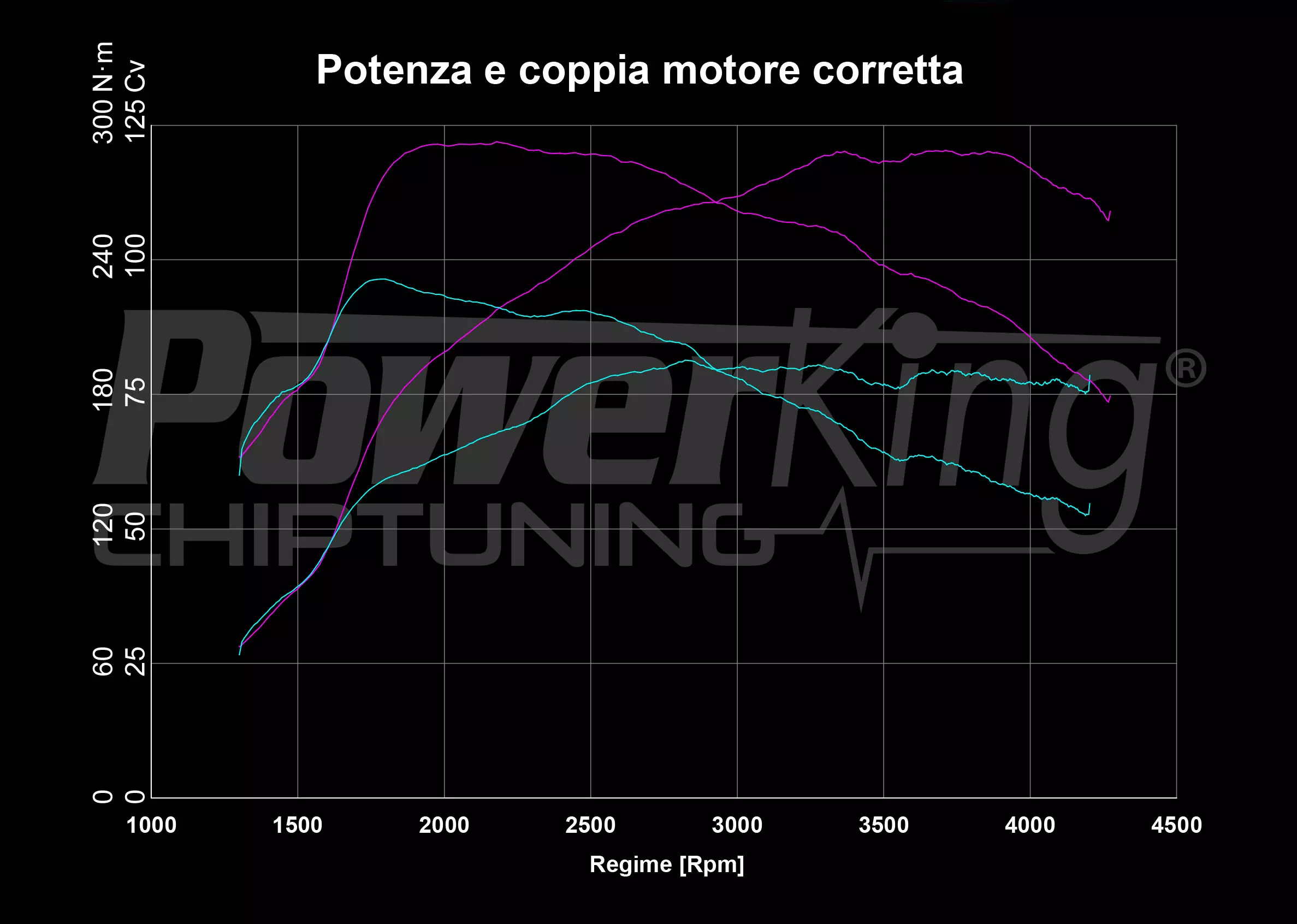 GRAFICO DYNO — RIMAPPATURA STAGE 1