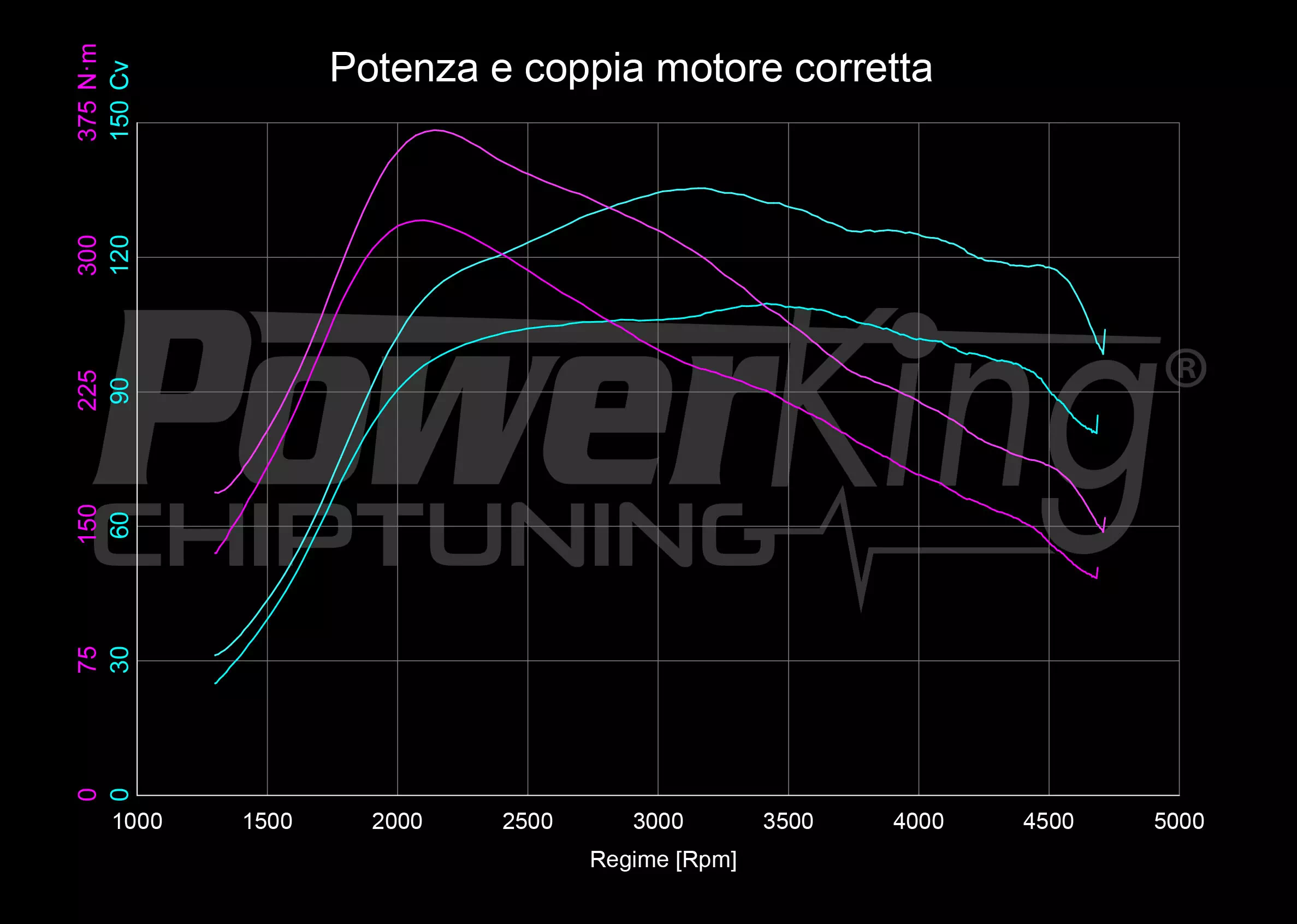 GRAFICO DYNO — RIMAPPATURA STAGE 1