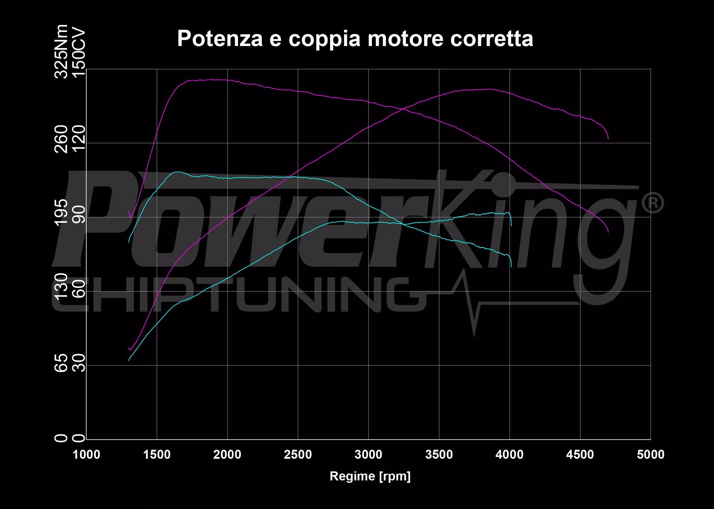 GRAFICO DYNO — RIMAPPATURA STAGE 1