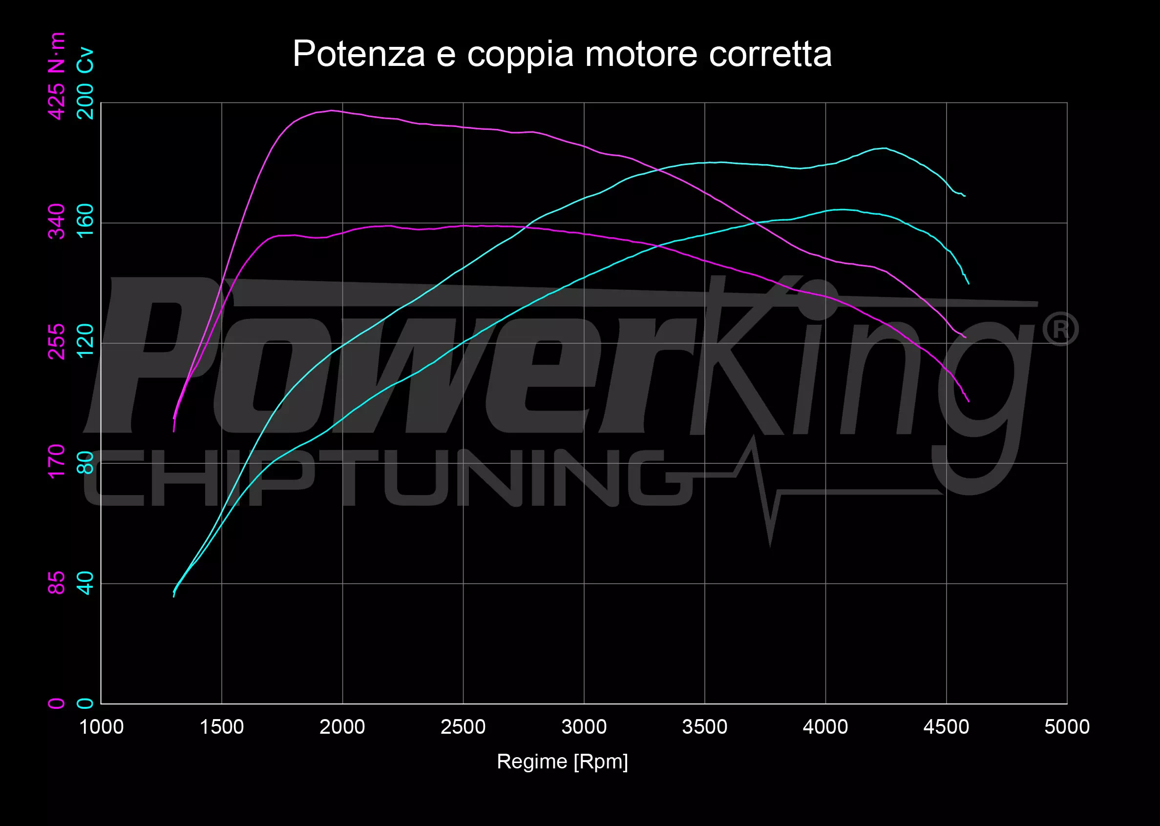GRAFICO DYNO — POWERKING GT2 + APP