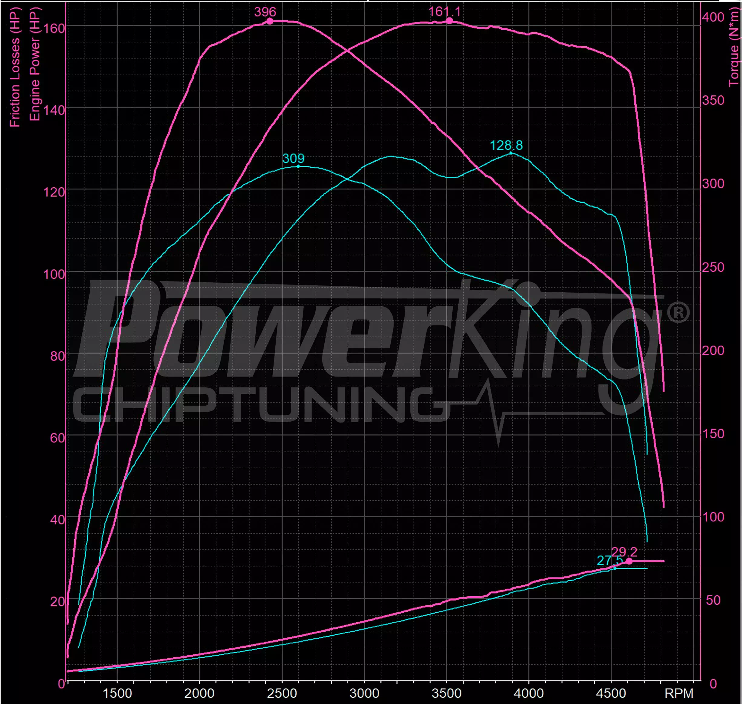 GRAFICO DYNO — RIMAPPATURA STAGE 1