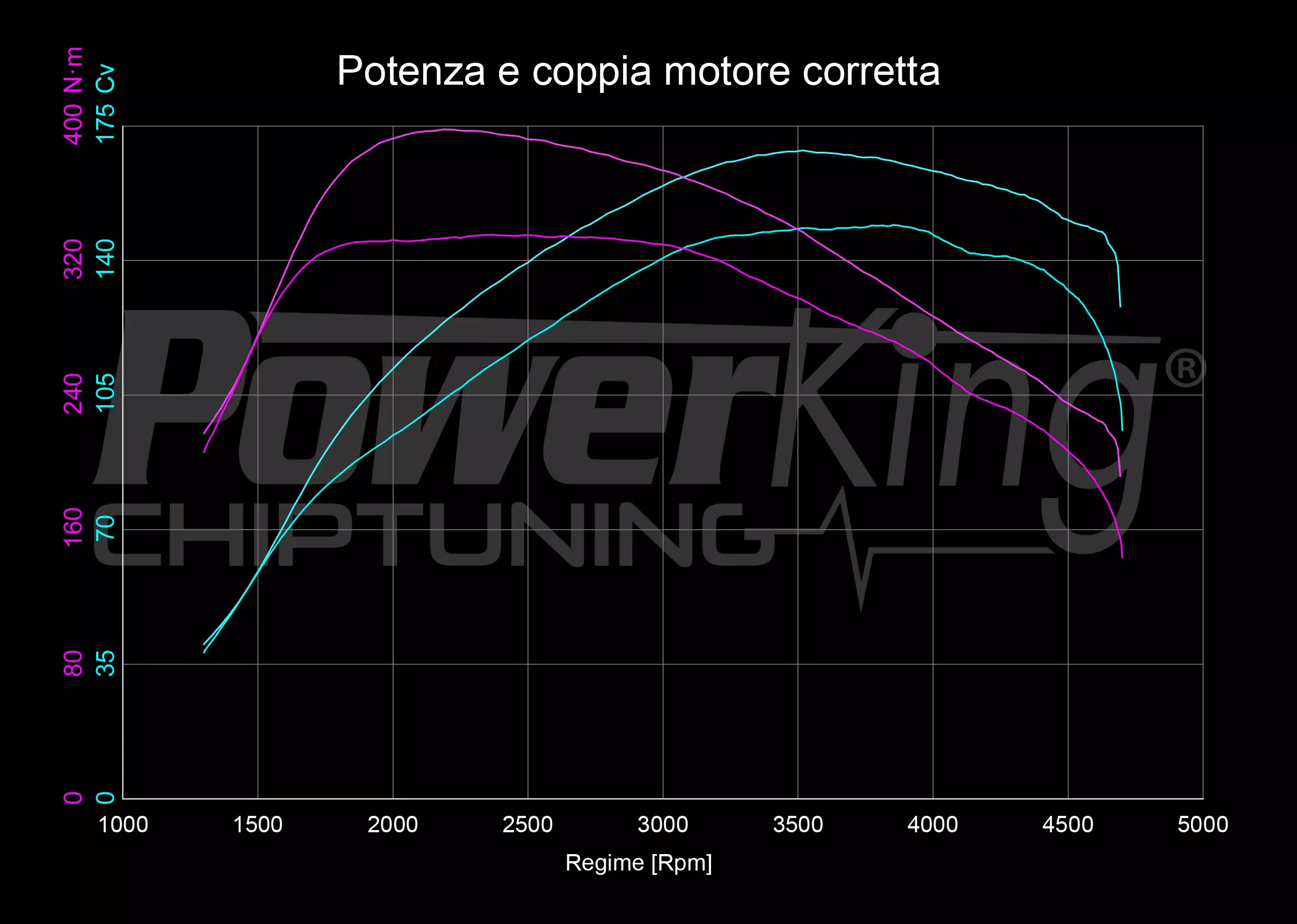 GRAFICO DYNO — RIMAPPATURA STAGE 1