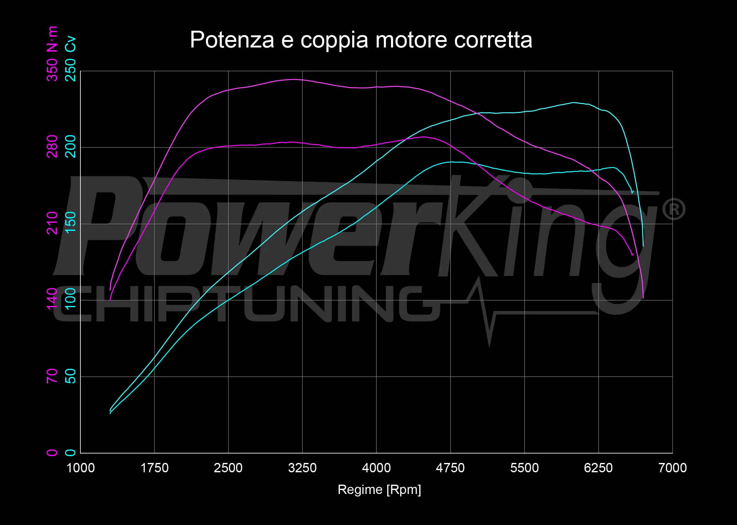 GRAFICO DYNO — RIMAPPATURA STAGE 1