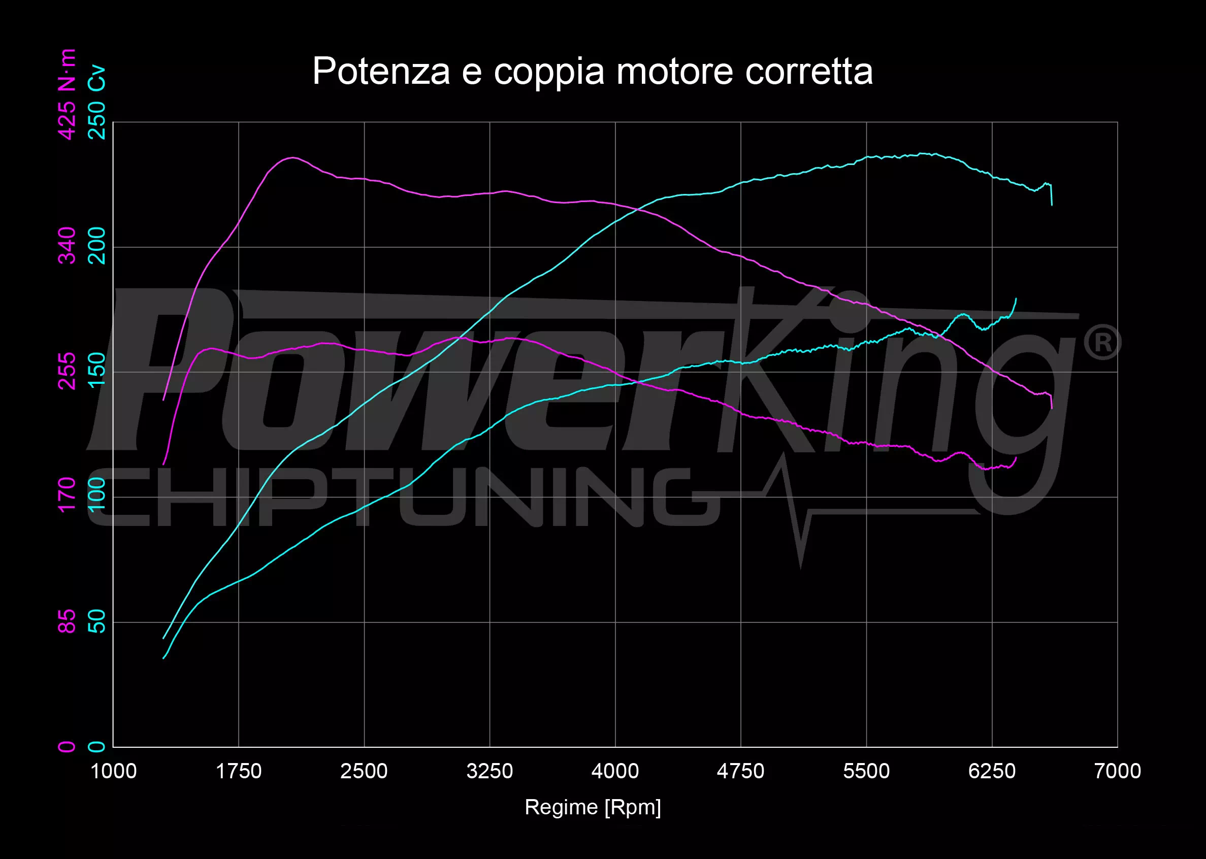 GRAFICO DYNO — RIMAPPATURA STAGE 1