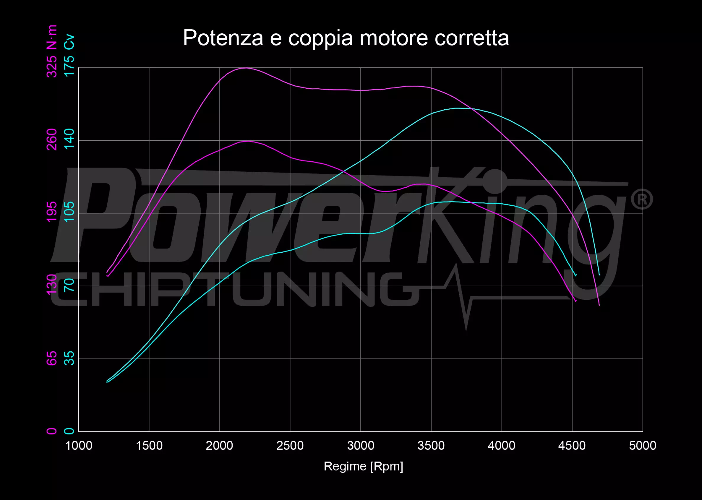 GRAFICO DYNO — RIMAPPATURA STAGE 1