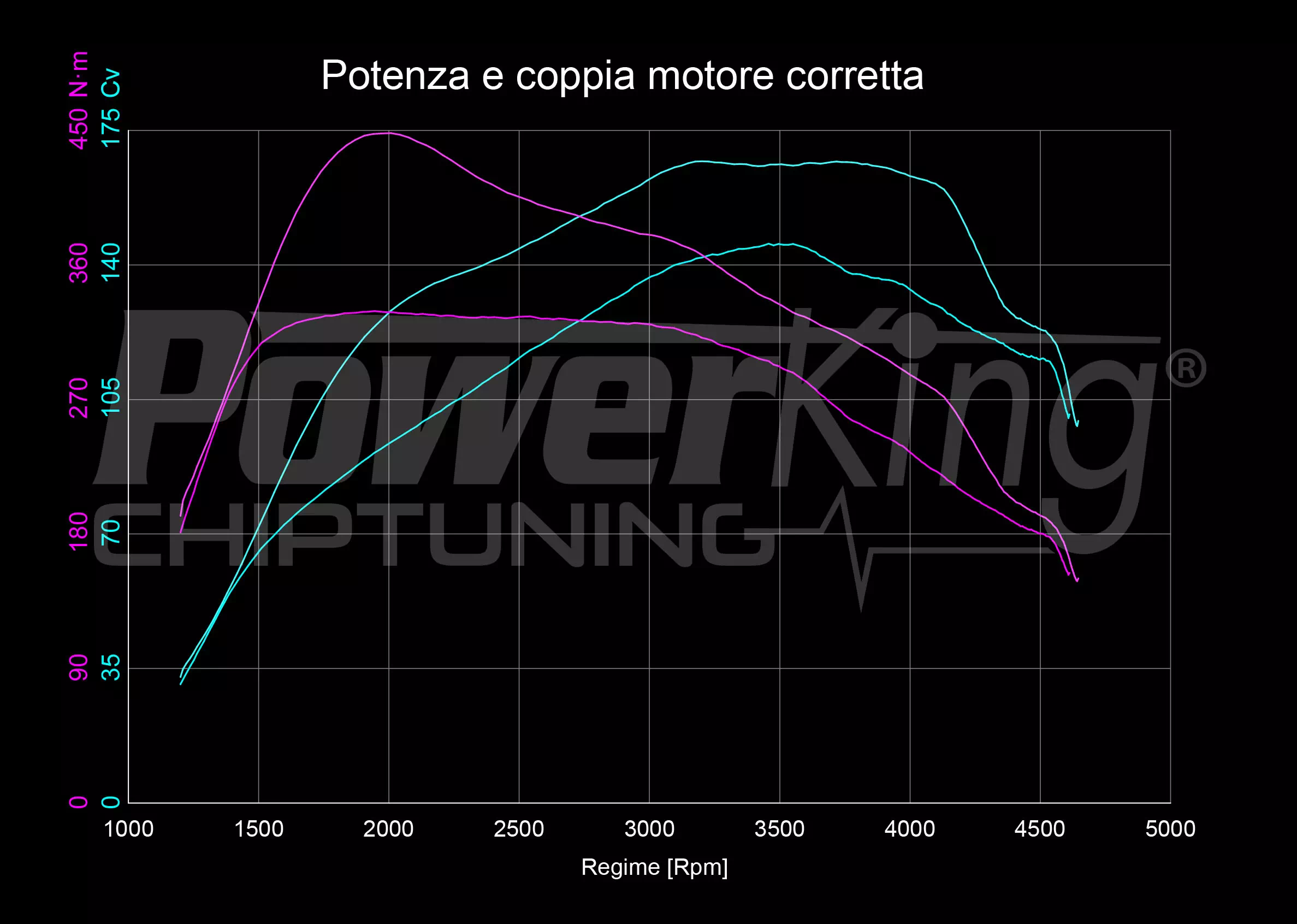 GRAFICO DYNO — RIMAPPATURA STAGE 1