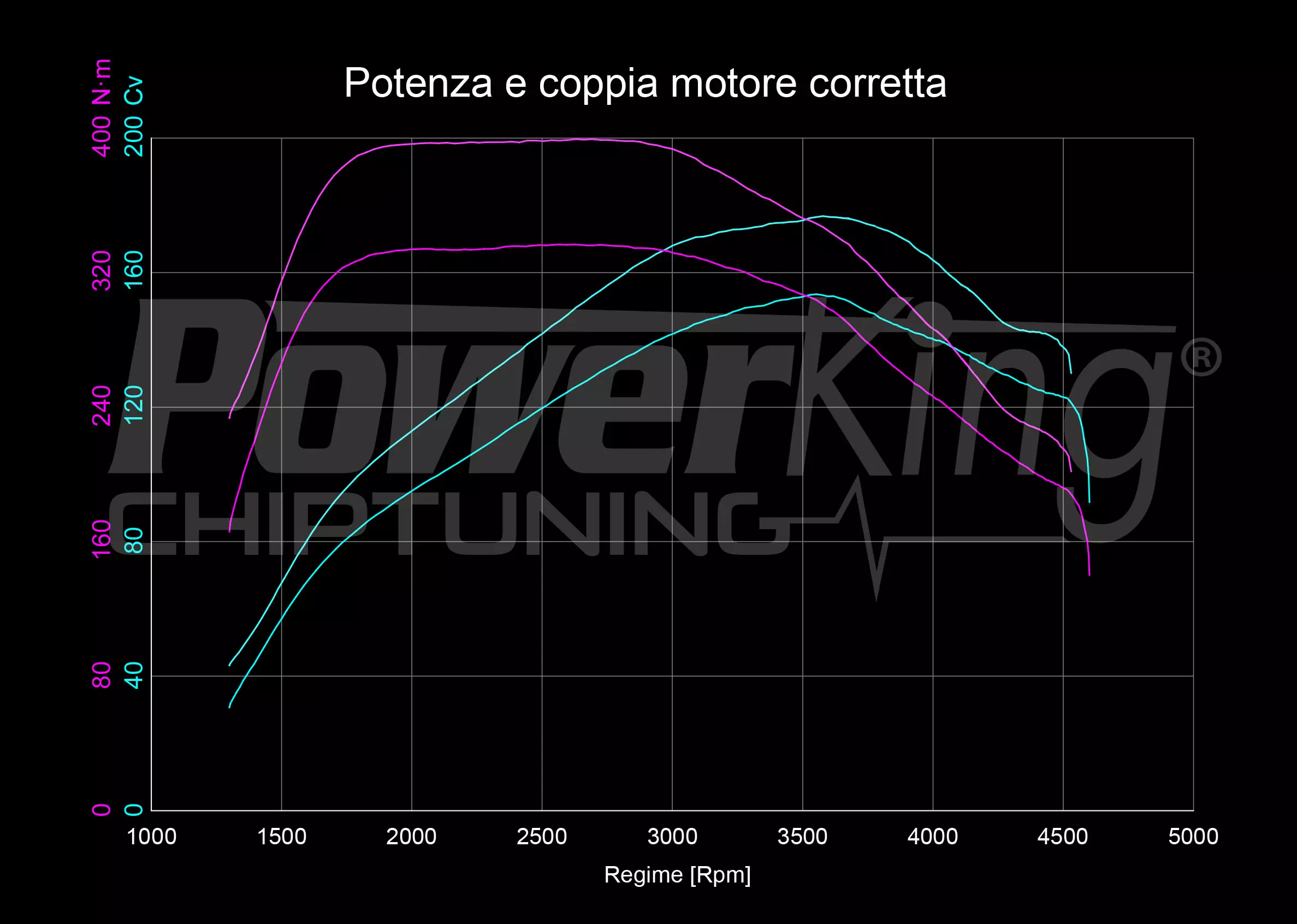 GRAFICO DYNO — POWERKING GT2 + APP
