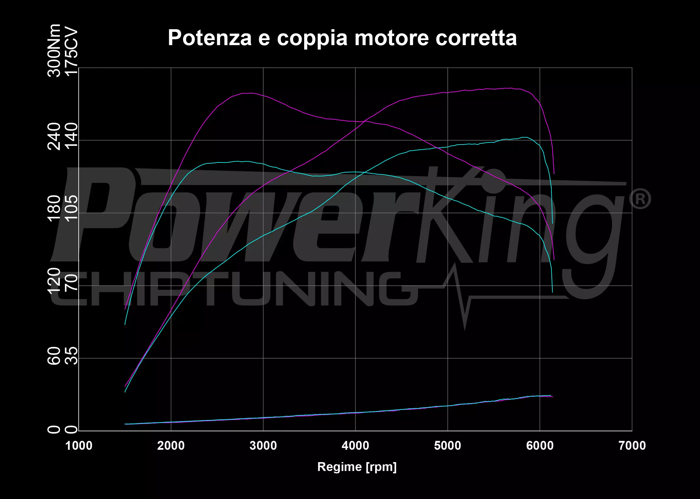 GRAFICO DYNO — POWERKING BT2 + APP