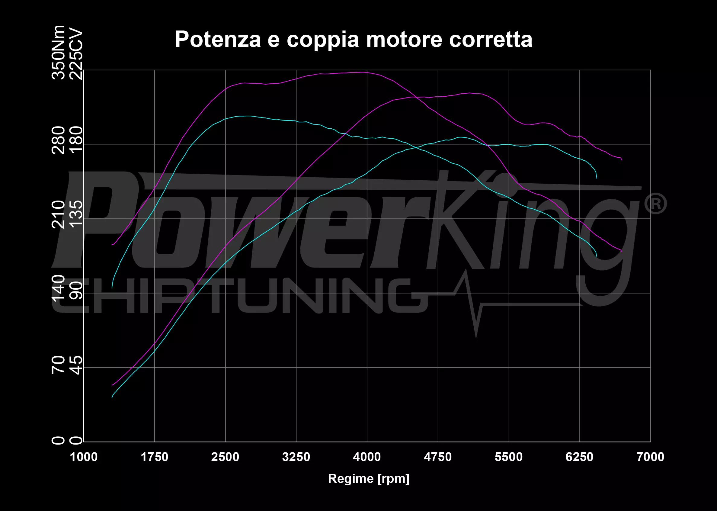 GRAFICO DYNO — RIMAPPATURA STAGE 1