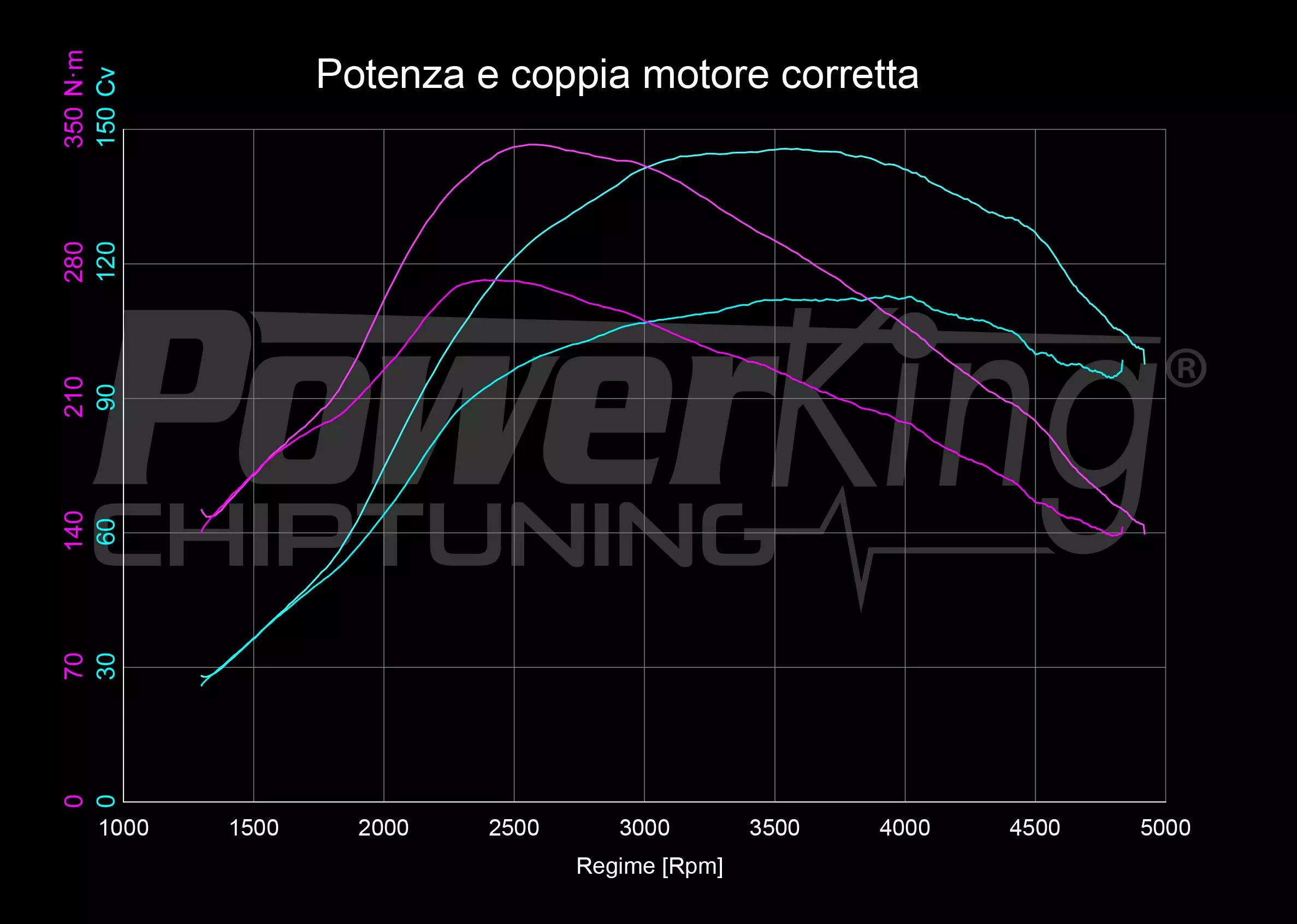 GRAFICO DYNO — RIMAPPATURA STAGE 1
