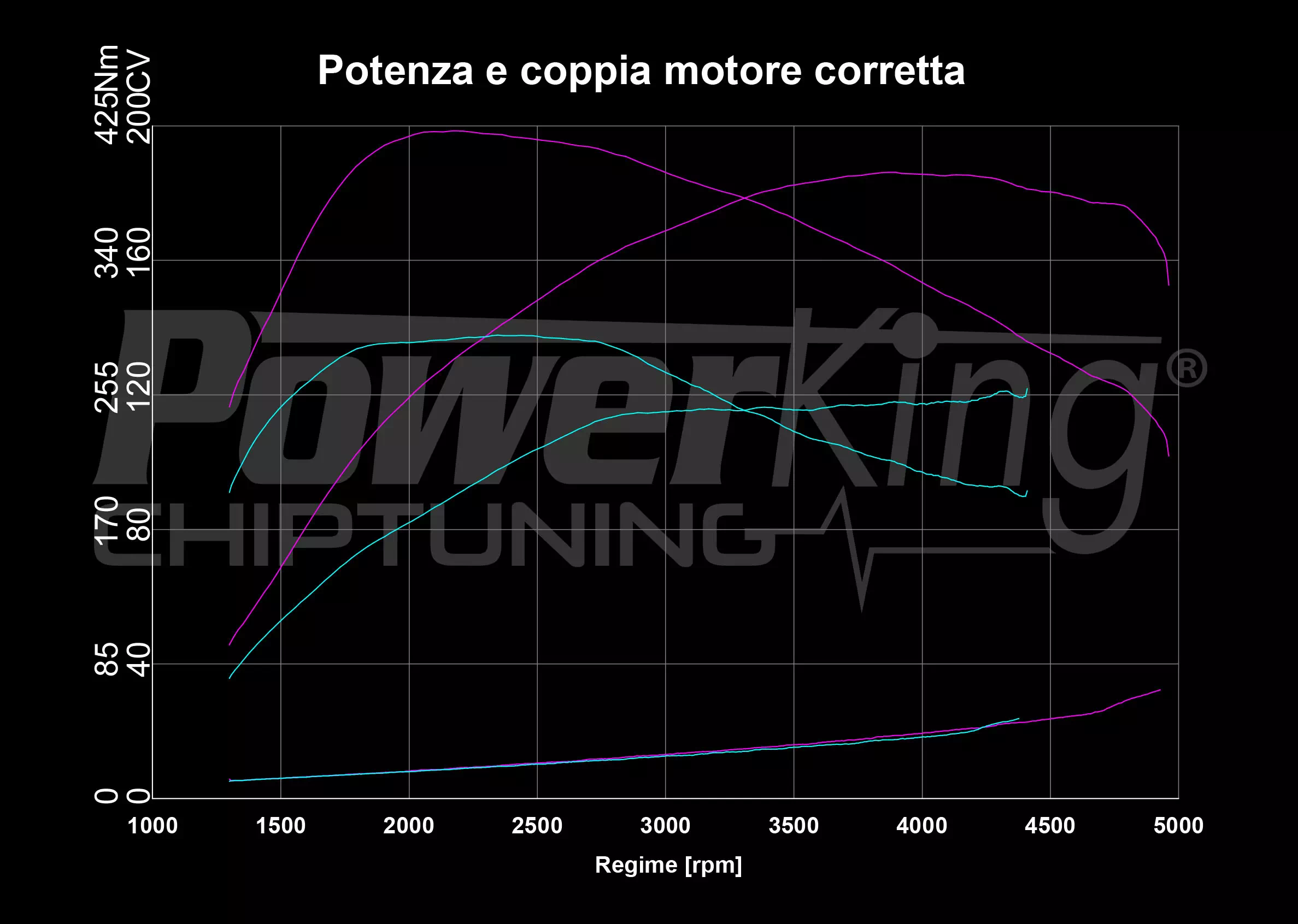 GRAFICO DYNO — RIMAPPATURA STAGE 1