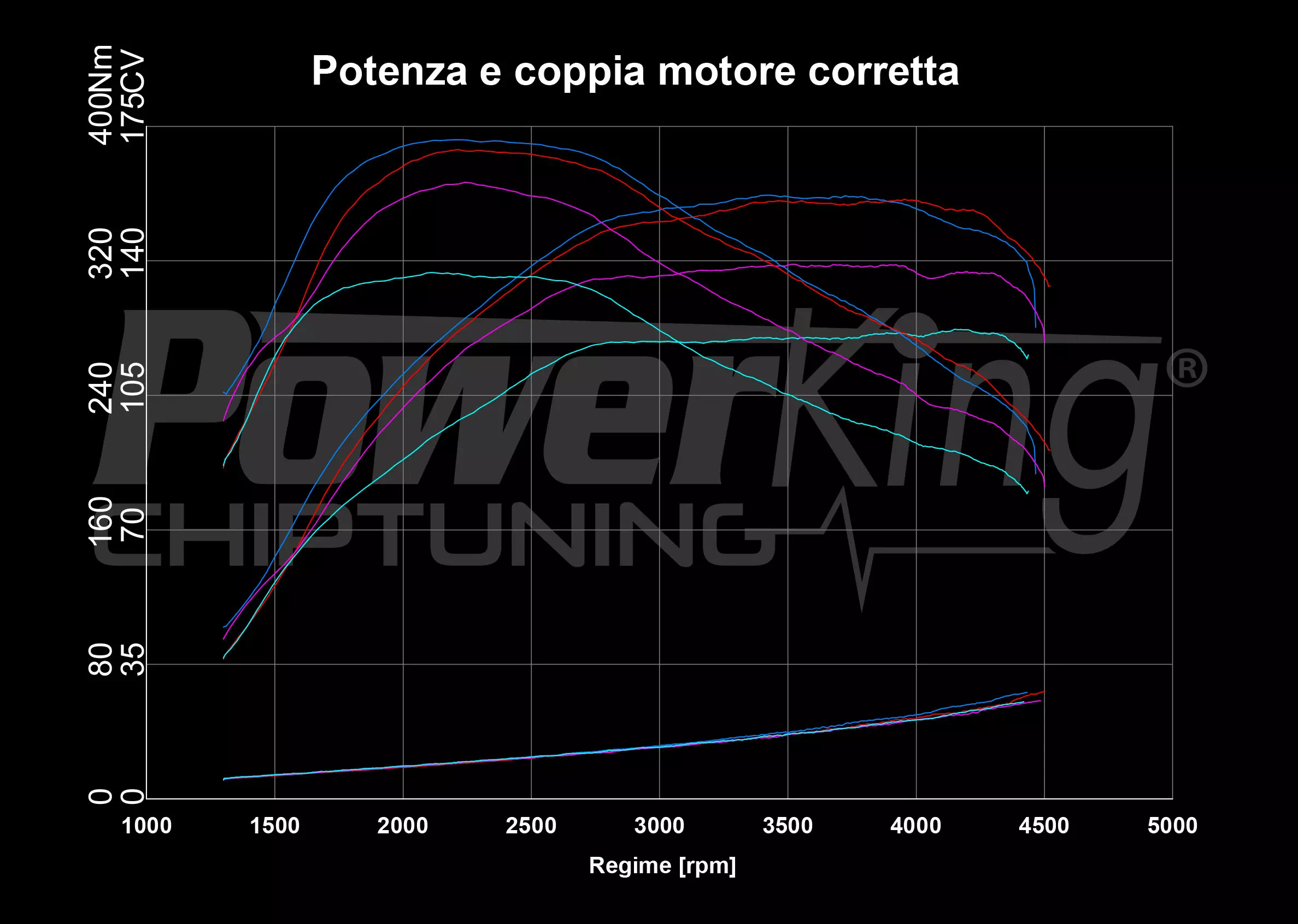 GRAFICO DYNO — POWERKING GT2 + APP