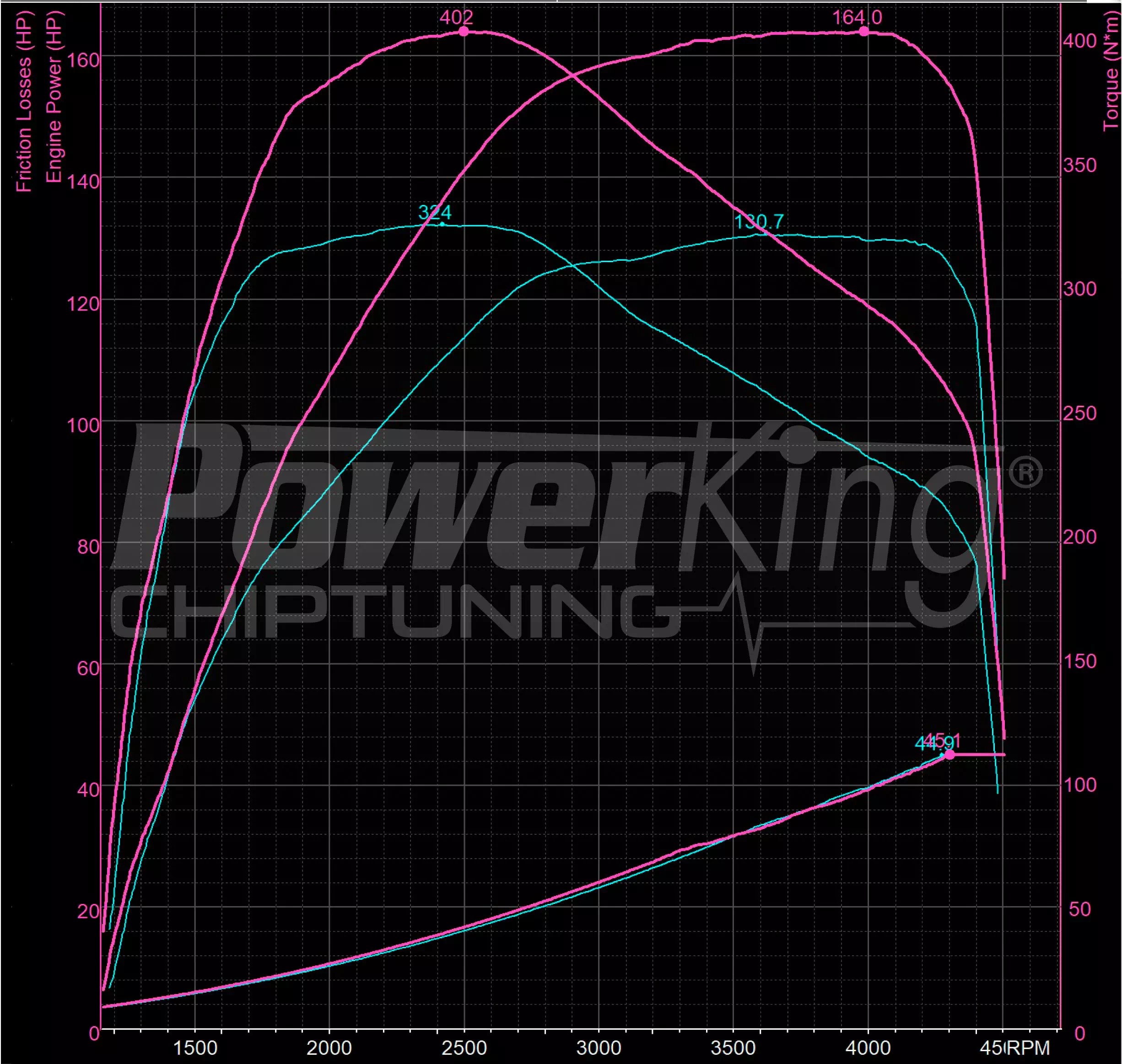 GRAFICO DYNO — POWERKING GT2 + APP