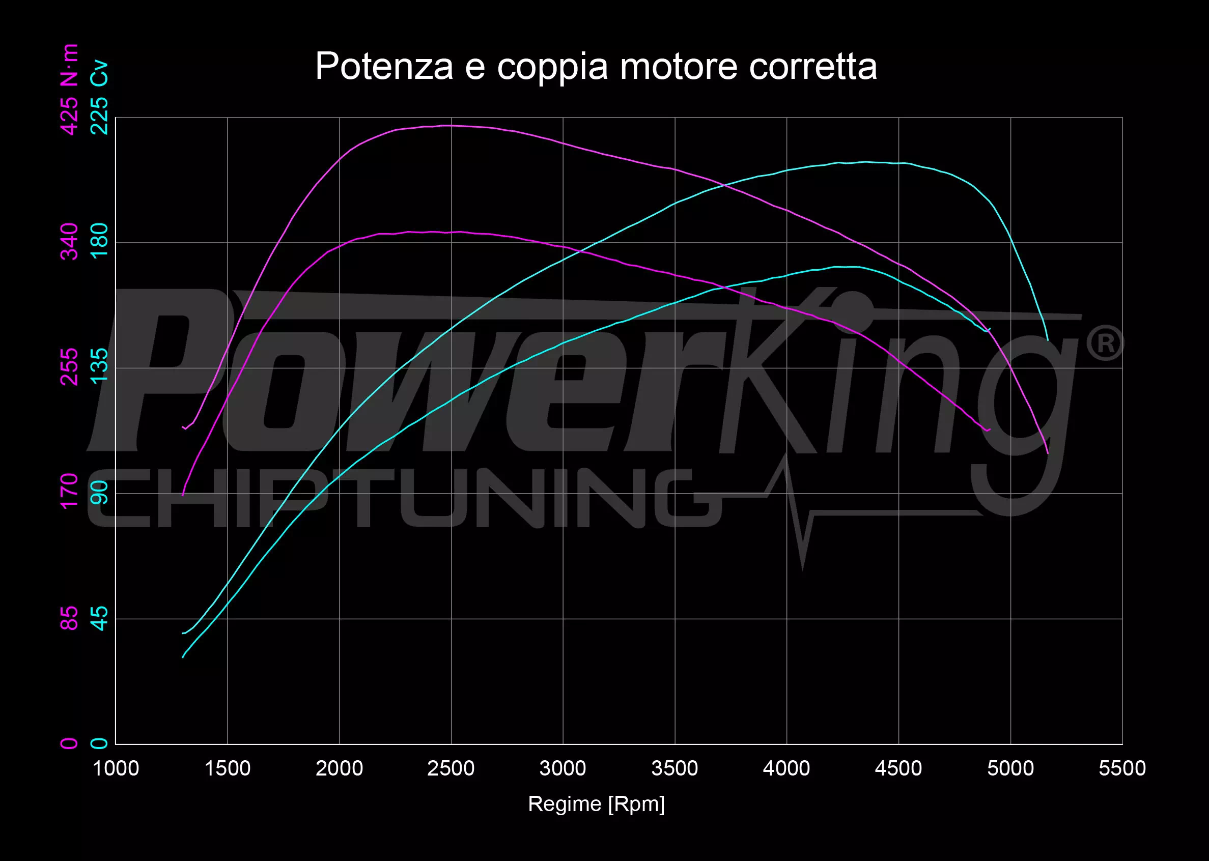 GRAFICO DYNO — RIMAPPATURA STAGE 1