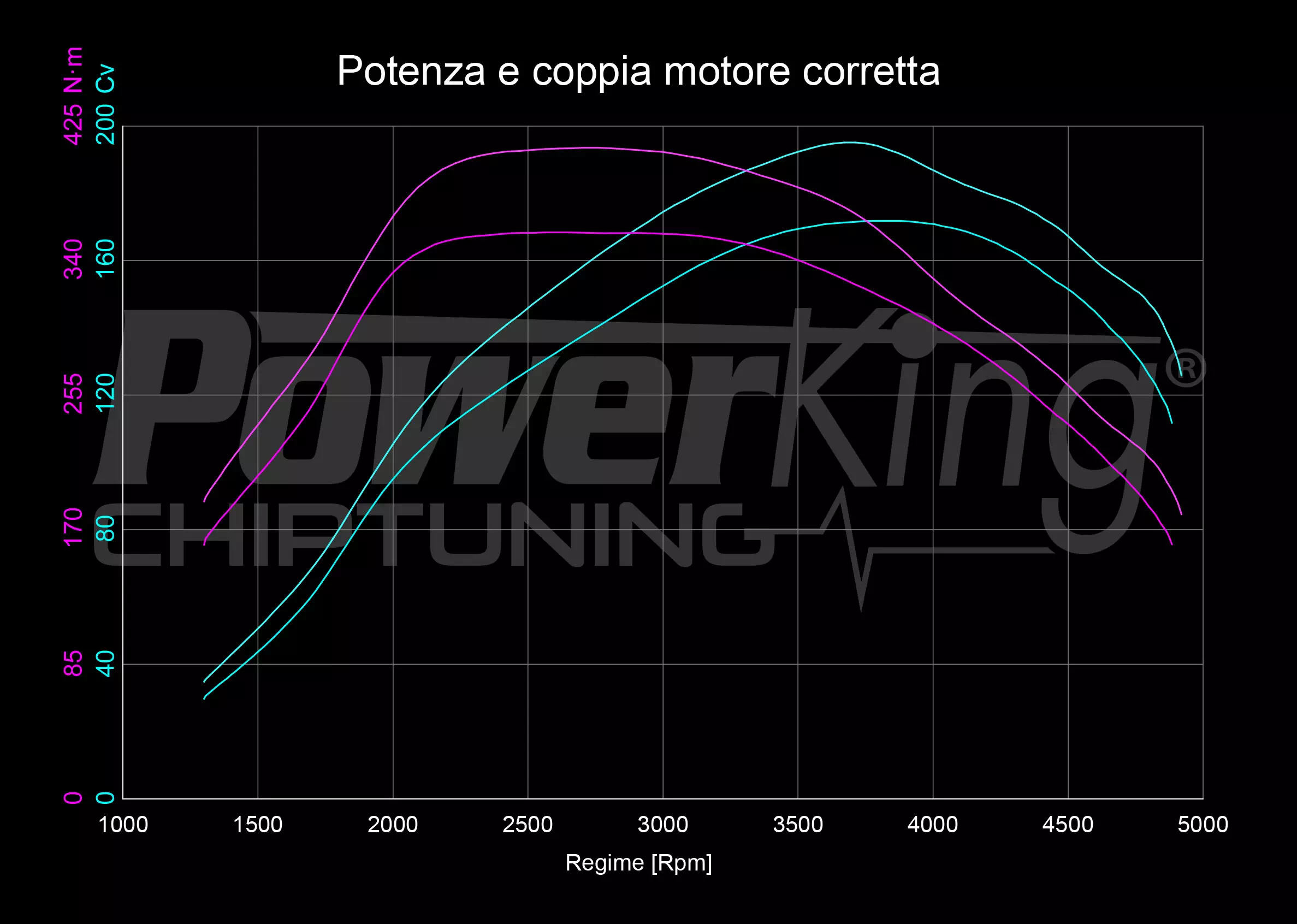 GRAFICO DYNO — POWERKING GT2 + APP