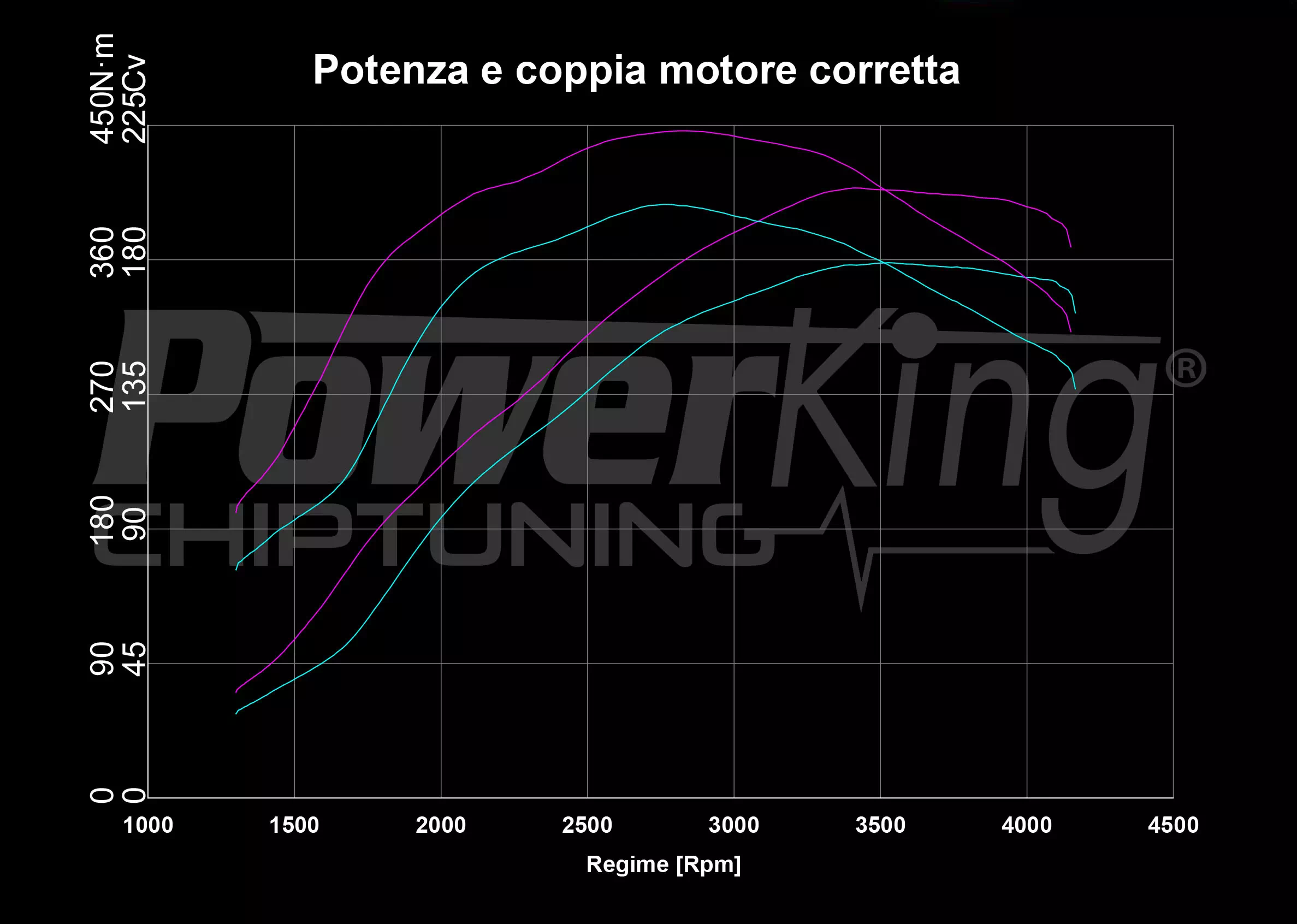 GRAFICO DYNO — POWERKING GT2 + APP