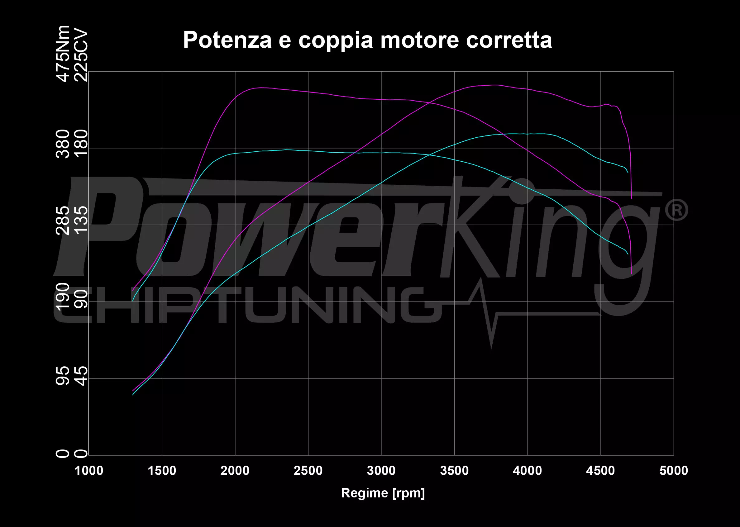 GRAFICO DYNO — POWERKING GT2 + APP