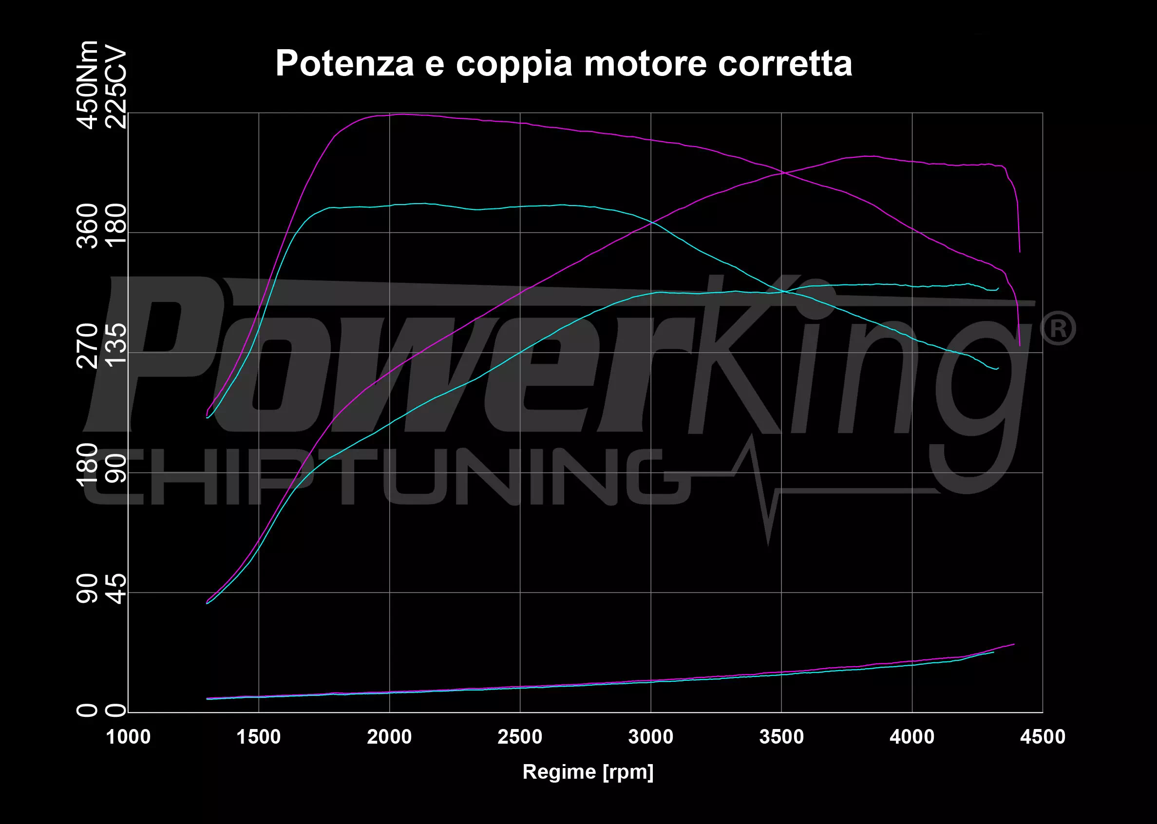 GRAFICO DYNO — RIMAPPATURA STAGE 1