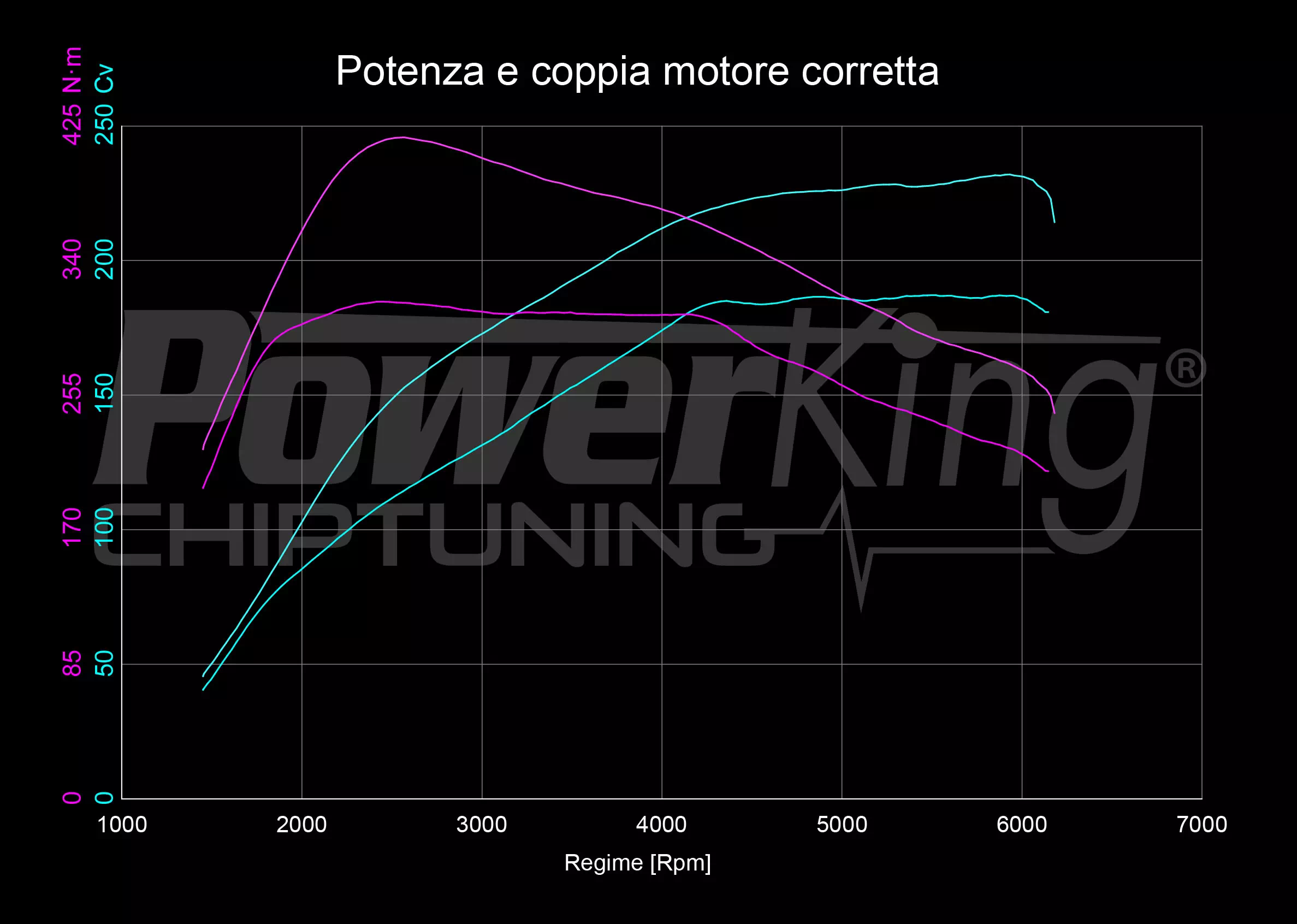 GRAFICO DYNO — RIMAPPATURA STAGE 1