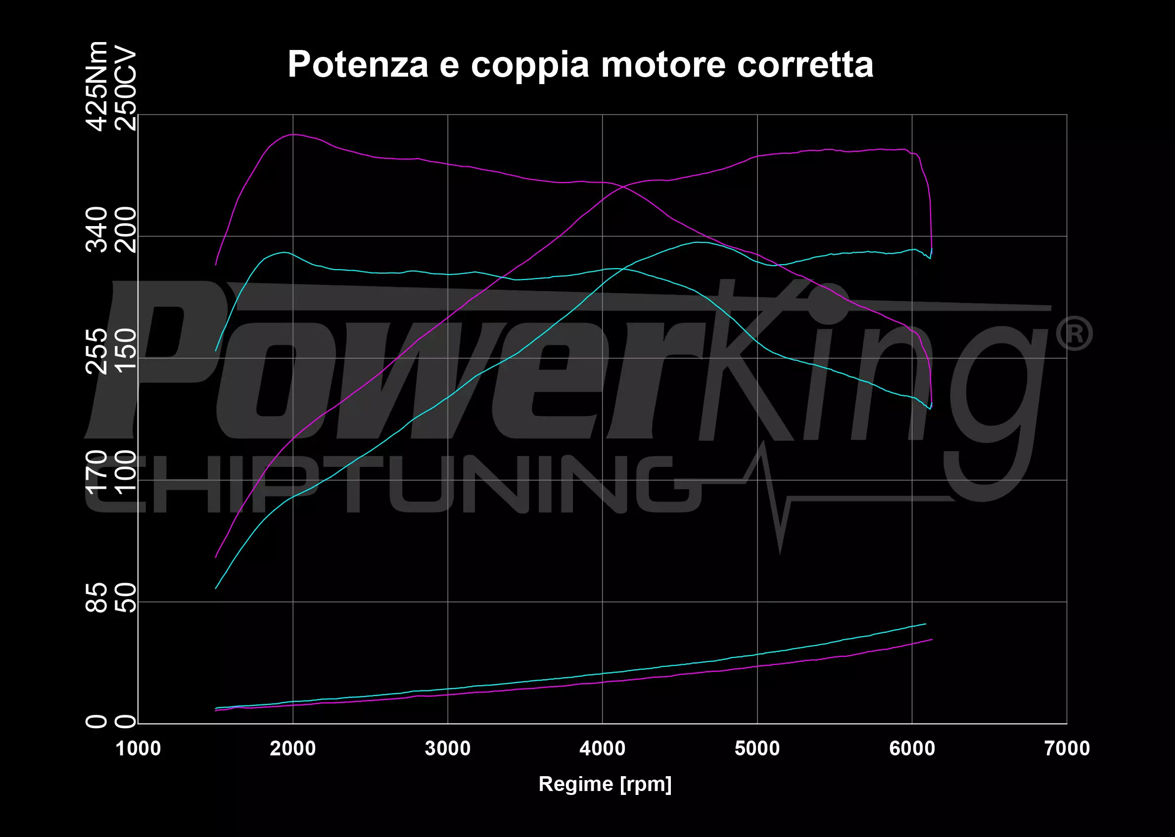 GRAFICO DYNO — POWERKING BT2 + APP