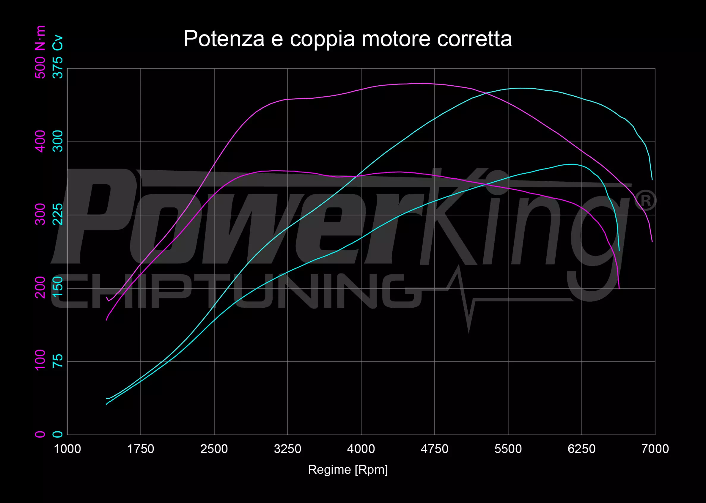 GRAFICO DYNO — RIMAPPATURA STAGE 1