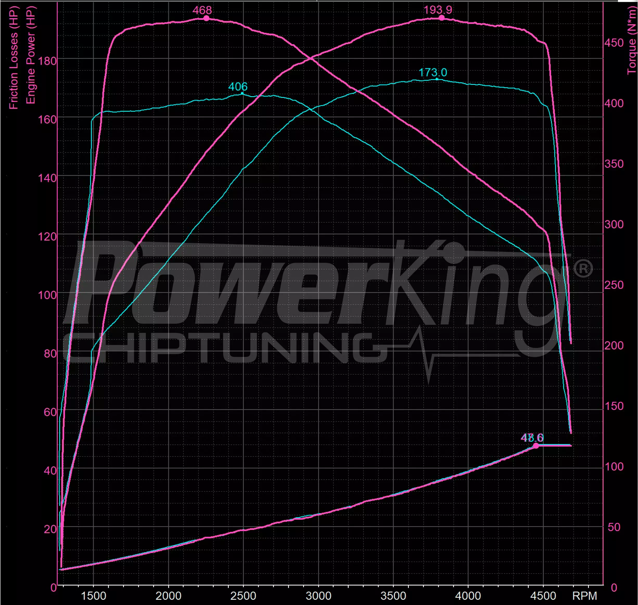 GRAFICO DYNO — POWERKING GT2 + APP