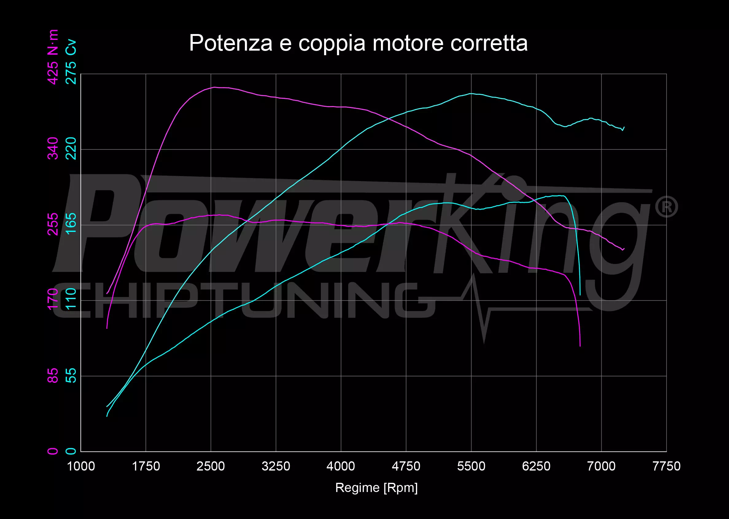 GRAFICO DYNO — RIMAPPATURA STAGE 1