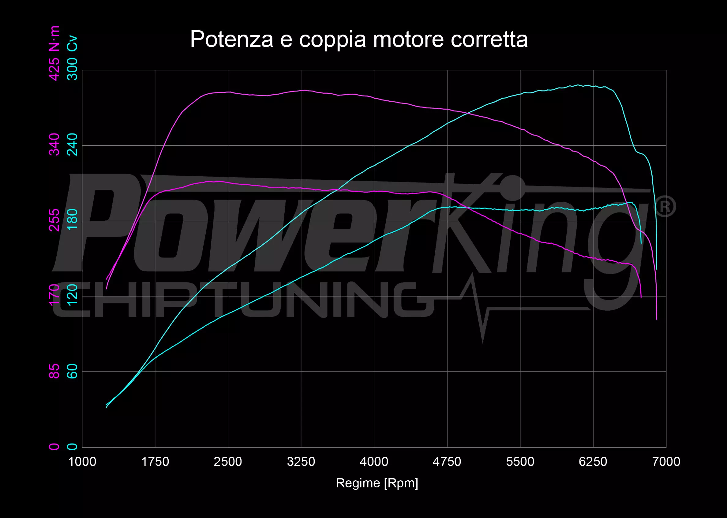 GRAFICO DYNO — RIMAPPATURA STAGE 1